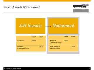 © 2013 SAP AG. All rights reserved. 13
Fixed Assets Retirement
A/R Invoice Retirement
Debit Credit
Customer 2000
Revenue
Clearing Account
2000
Debit Credit
Revenue
Clearing Account
2000
Asset Balance
Sheet Account
2000
 