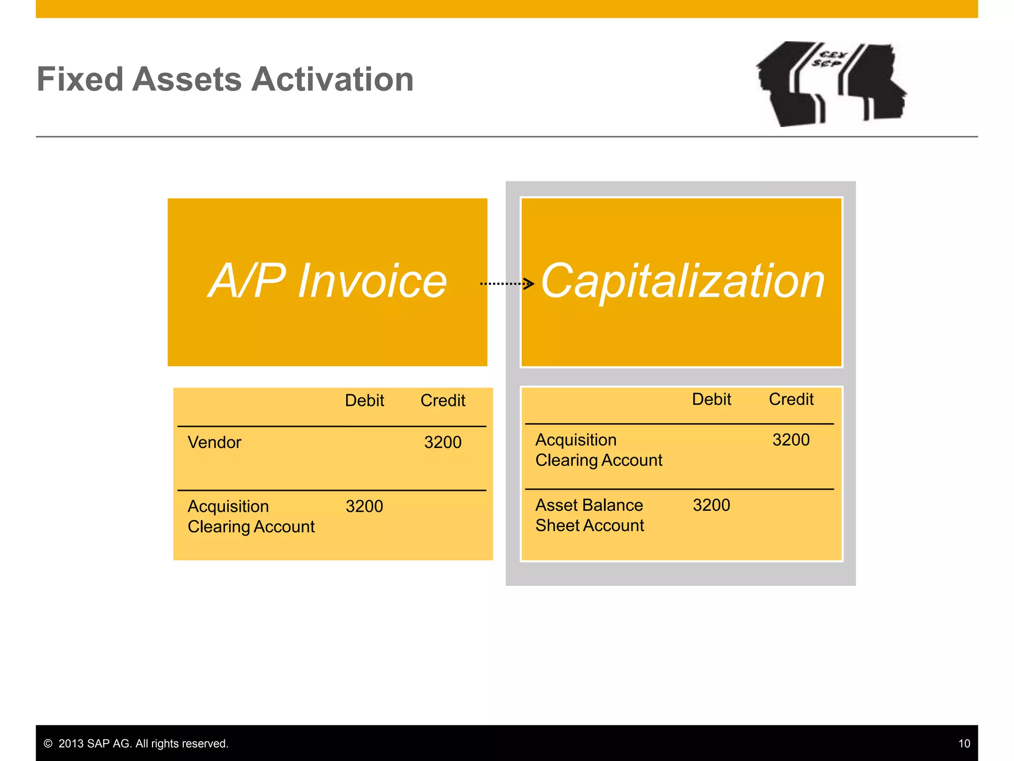 Fixed Assets Activation

A/P Invoice
Debit
Vendor

Acquisition
Clearing Account

© 2013 SAP AG. All rights reserved.

Debit

Credit
3200

3200

Capitalization

Acquisition
Clearing Account

Asset Balance
Sheet Account

Credit
3200

3200

10

 