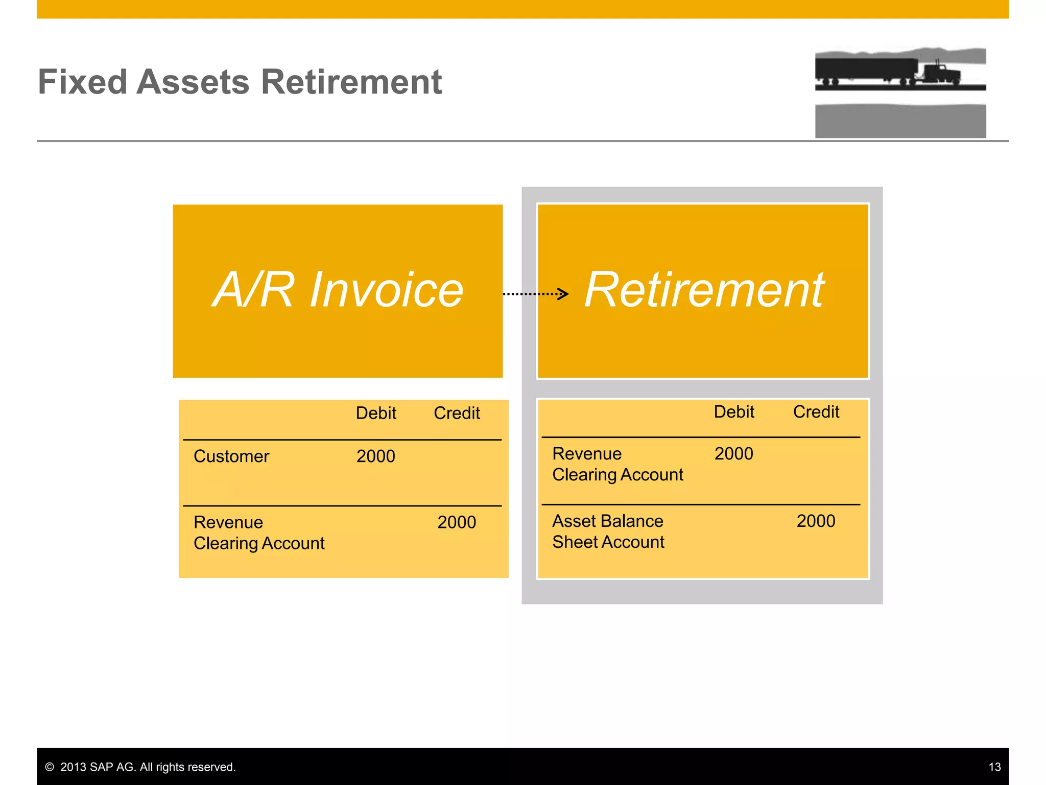 Fixed Assets Retirement

A/R Invoice
Debit
Customer

Revenue
Clearing Account

© 2013 SAP AG. All rights reserved.

Retirement
Debit

Credit
Revenue
Clearing Account

2000

2000

Asset Balance
Sheet Account

Credit

2000

2000

13

 