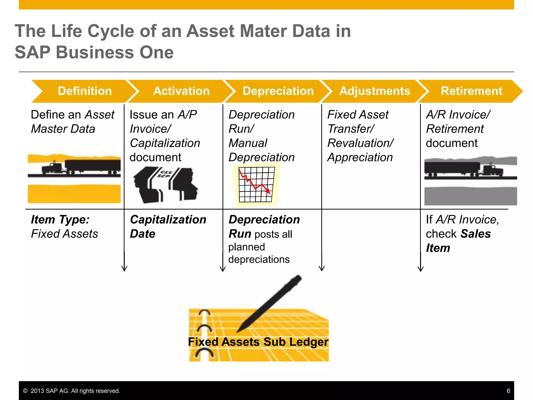The Life Cycle of an Asset Mater Data in
SAP Business One
Definition

Activation

Depreciation

Define an Asset
Master Data

Issue an A/P
Invoice/
Capitalization
document

Depreciation
Run/
Manual
Depreciation

Item Type:
Fixed Assets

Capitalization
Date

Adjustments
Fixed Asset
Transfer/
Revaluation/
Appreciation

Depreciation
Run posts all
planned
depreciations

Retirement
A/R Invoice/
Retirement
document

If A/R Invoice,
check Sales
Item

Fixed Assets Sub Ledger

© 2013 SAP AG. All rights reserved.

6

 