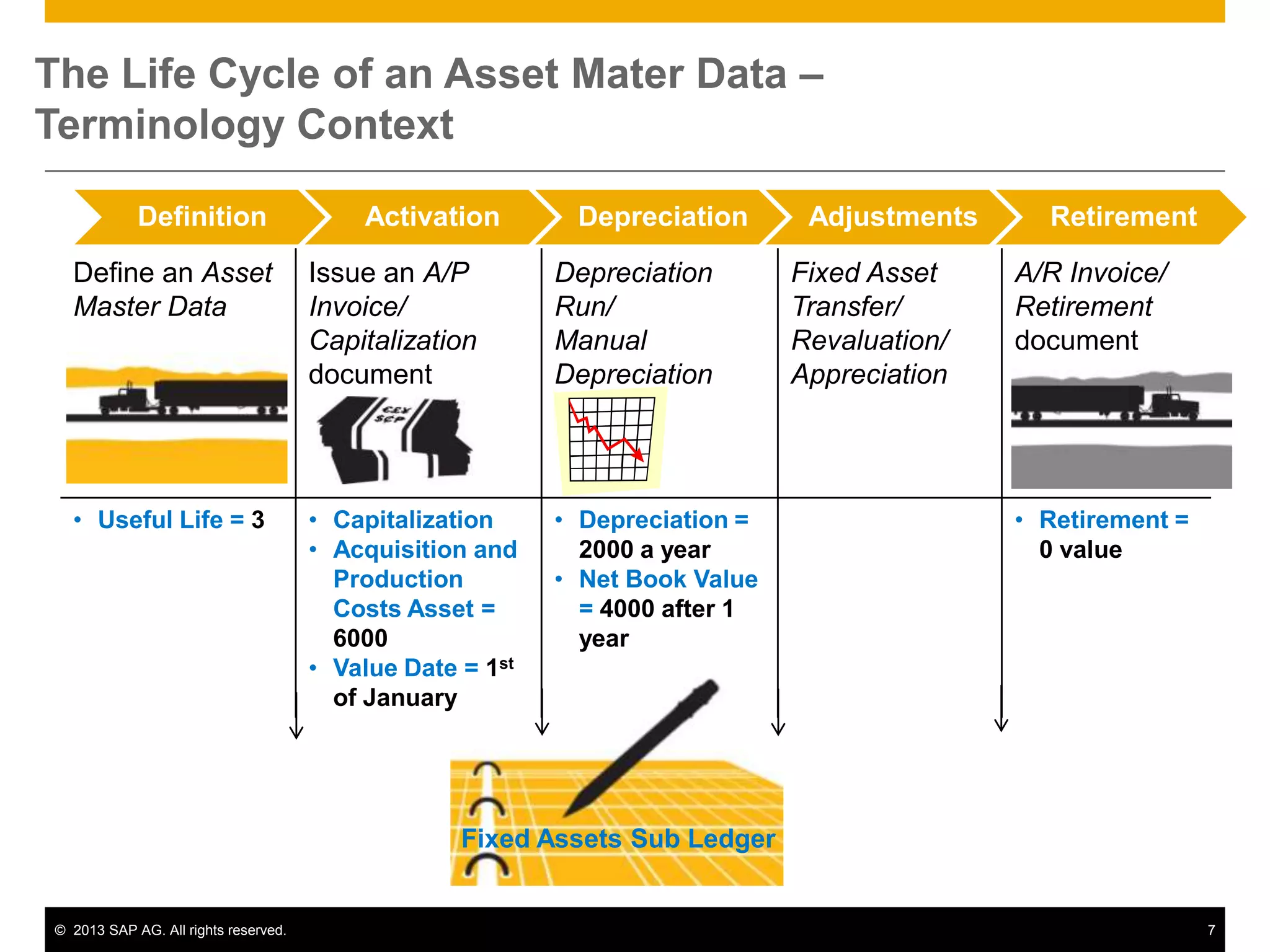 The Life Cycle of an Asset Mater Data –
Terminology Context
Definition

Activation

Depreciation

Define an Asset
Master Data

Issue an A/P
Invoice/
Capitalization
document

Depreciation
Run/
Manual
Depreciation

• Useful Life = 3

• Capitalization
• Acquisition and
Production
Costs Asset =
6000
• Value Date = 1st
of January

• Depreciation =
2000 a year
• Net Book Value
= 4000 after 1
year

Adjustments

Fixed Asset
Transfer/
Revaluation/
Appreciation

Retirement

A/R Invoice/
Retirement
document

• Retirement =
0 value

Fixed Assets Sub Ledger

© 2013 SAP AG. All rights reserved.

7

 