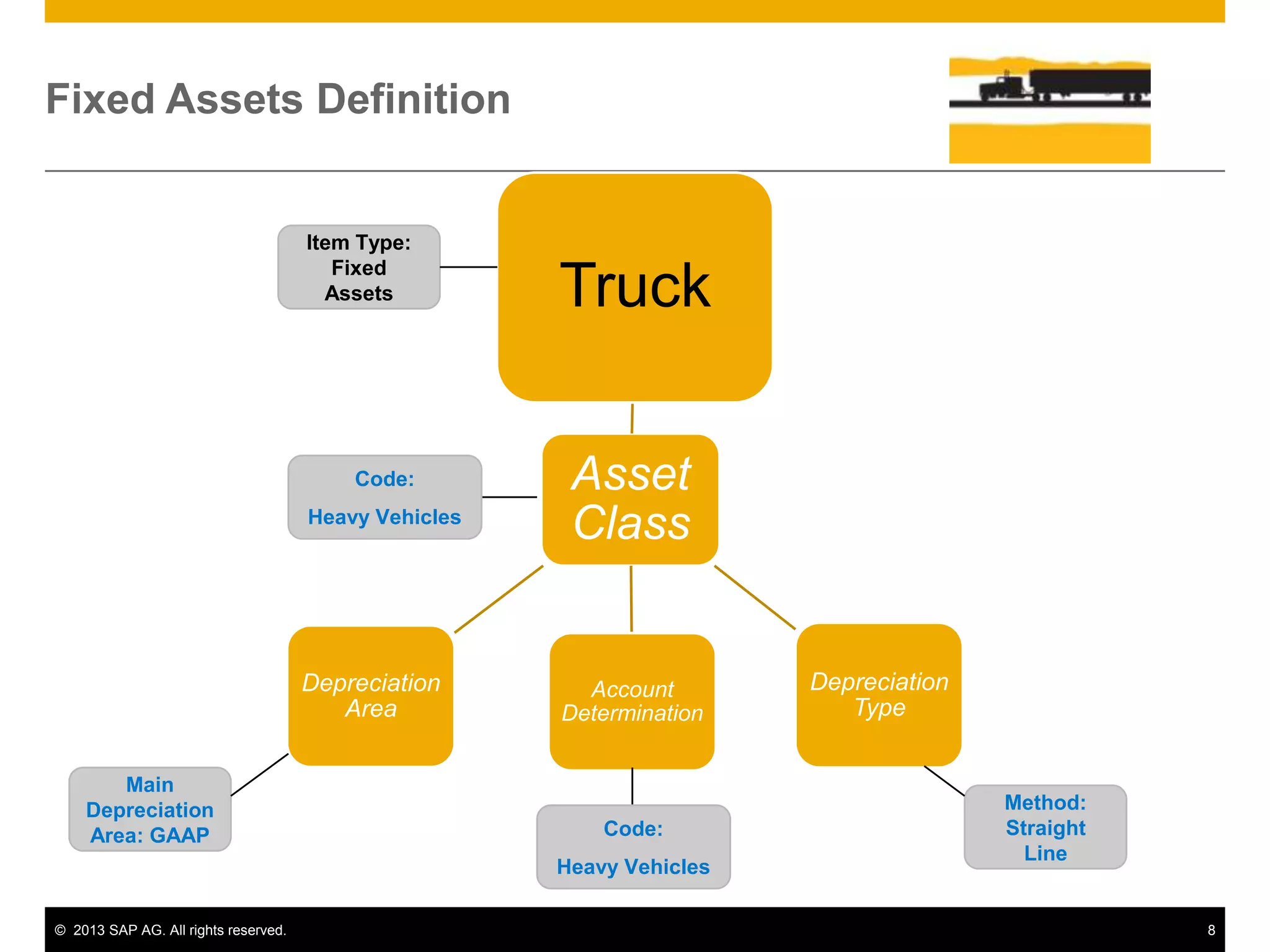 Fixed Assets Definition

Item Type:
Fixed
Assets

Code:
Heavy Vehicles

Depreciation
Area
Main
Depreciation
Area: GAAP

Truck
Asset
Class

Account
Determination

Code:
Heavy Vehicles

© 2013 SAP AG. All rights reserved.

Depreciation
Type

Method:
Straight
Line

8

 