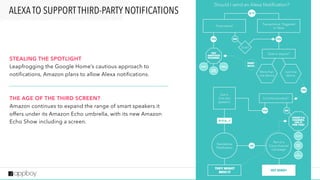 1 3
ALEXA TO SUPPORT THIRD-PARTY NOTIFICATIONS
STEALING THE SPOTLIGHT 
Leapfrogging the Google Home’s cautious approach to
notifications, Amazon plans to allow Alexa notifications.
THE AGE OF THE THIRD SCREEN? 
Amazon continues to expand the range of smart speakers it
offers under its Amazon Echo umbrella, with its new Amazon
Echo Show including a screen.
 