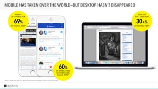 S O U R C E : * M A R K E T I N G L A N D 2 0 1 7 “ M O B I L E N O W A C C O U N T S F O R N E A R LY 7 0 % O F D I G I TA L M E D I A T I M E ”
5
MOBILE HAS TAKEN OVER THE WORLD—BUT DESKTOP HASN’T DISAPPEARED
60%
OF MOBILE TIME  
IS SPENT USING
NATIVE APPS*
30+%
OF DIGITAL TIME*
DESKTOP
STILL USED FOR
69%
OF DIGITAL TIME*
MOBILE
ACCOUNTS FOR
 