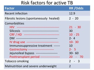 Risk factors for active TB
Factor RR /Odds
Recent infection 12.9
Fibrotic lesions (spontaneously healed) 2 - 20
Comorbidities
HIV -----------------------------------------
Silicosis -----------------------------------
CRF / HD ----------------------------------
DM ----------------------------------------
IV drug use -------------------------------
Immunosuppressive treatment ------
Gastrectomy -------------------------
Jejunoileal bypass ---------------------
Posttransplant period -------------------
21 - 30
30
10 - 25
2- 4
10- 30
10
2- 5
30- 60
20 - 70
Tobacco smoking 2 - 3
Malnutrition and severe underweight 2
 