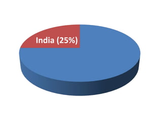 India (25%)
 