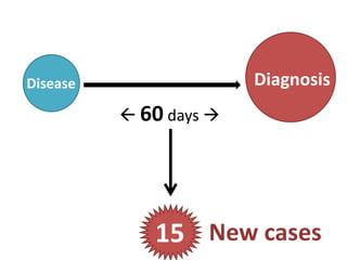 DiagnosisDisease
 60 days 
15 New cases
 