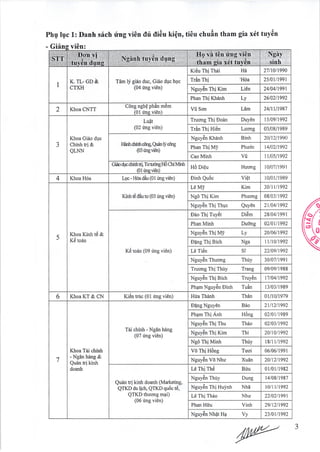 Phg lgc 1: Danh s6ch rfrng viOn tI& tli6u HQn, ti6u chu6n tham gia x6t tuy6n
- Gie ten vten:
Ep'n v!
tuy6n dung
' Ngi,y
,sinh
I
K. TL- GD &
CTXH
Tdm l1i gi6o duc, Gi6o duc hqc
(04 ung vi6n)
Ki6u ThiThai Ha 2711011990
TrAn Thi 'H6a 2510111991
Nguy6n ThiKim Li6n 2410411991
Phan Thi Kh6nh Ly 2610211992
2 Khoa CNTT
C6ng nghQ phdn mdm
(01 tme vi6n)
Vt Son LAm 2411111981
a
J
Khoa Giiio dgc
Chin]r tri &
QLI.IN
Lu4t
(02 ung vi6n)
Truong Thi Dodn Duy6n 15t09t1992
TrAn Thi Hi6n Lucrng 03/08/1989
Hdnh drfnh cOng Quin iy c6ng
(03tmgvial)
Nguy6n Kh6nh Binh 2011211990
Phan Thi MY Phudc 1410211992
Cao Minh Vfr 1110s1t992
Giao duc chflnh rL Tu uong H6 CH Minh
(01 unsvi€n)
UO Oieu Huong 1010711991
4 Khoa H6a fuc - H6a ddu (01 ung vi6n) Dinh Qu6c Viet l0/01/1989
5
Khoa Kinh ti5 &
l.e toan
finir tC Aau nr (03 ring vi6n)
LC My Kim 3011v1992
Ng6 ThiKim Phuong 0810311992
Nguy6n Th! Thuc Quy6n 2110411992
K6 toan (09 rmg vi€n)
Dio Thi Tuv6t Di6m 2810411991
Phan Minh Du0ng 02/0U1992
Nguy6n Thi My Ly 20t0611992
DEng Thi Bich Nga 11t1011992
LC Ti6n Si 22t09t1992
Nguy6n Thuong Thty 3010711991
TruongThi Thny Trang 09t0911988
Nguy6n Thi Bich TruyAn 71a411992
Phqm Nguy6n Dinh Tu6n 1310311989
6 Khoa KT & CN Ki6n trfc (01 ung vi6n) Hria Thinh Thdn 0111011979
7
Khoa Tii chinh
- Ngdn hang &
Qudn trl kinh
doanh
Tdi chinh - Ngdn hdng
(07 ung vi€n)
Eqng Nguydn Bio 2111211992
Pham Thi Anh HOng 02t01t1989
Nguy6n Thi Thu Thdo 0210311992
Nguy6n ThiKim Thi 20t10t1992
Ng6 ThiMinh Thtiy 1811111992
VO ThiH6ne Tucvi 0610611991
Nguy6n V6 Nhu Xuin 2011211992
Quin tri kinh doanh (Marketing,
QTKD du lich, QTKD qu6c t6,
QTKD thuong mpi)
(06 ung vi6n)
LC ThiThC Briu 0v0111982
Nguy6n Thiy Dung 14t0811981
Nguy6n ThlHulnh Nha 10ilvt992
LO Thi Th6o Nhu 22/02fi991
Phan Htu Vinh 291t211992
Nguy6n Nh{t Hq Vy 2310111992
3
 