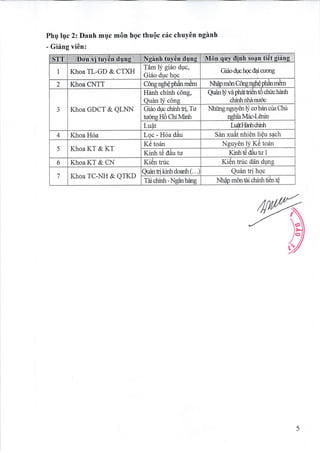 Phg lgc 2: Danh mgc mdn hgc thuQc cdc chuy6n ngirnh
- Gifrng vi6n:
I Khoa TL-GD & CT)G{
TAm ly gi6o duc,
Gi6o duc hoc
Giaofuchqcdqicumrg
2 Khoa CNTT COngnghQph6nmOm Nhip m6n Cdng nghO ph6n m0m
J Khoa GDCT & QLNN
Hanh chinh c6ng,
Quin lV c6ng
Quan ly va phat tiOn t0 chric hantr
chinhnhdnudc
Giao duc chinhfi, Tu
tuoneH6 ChiMinh
Nhtrng nguy6n ly co ban cua Chri
nehiaMac-L0nin
Lu0t hr{Hirhd"tf,ntt
4 Khoa H6a Lqc - H6a ddu SAn xuAt nhi6n liQu s4ch
5 Khoa KT & KT
K0 to6n Nguy6n ly K0 to6n
Kinh tC ddu tu Kinht6diutu 1
6 Khoa KT & CN Ki0n trric KiOn tnic dAn dung
7 Khoa TC-NH & QTKD
Qrandkinhdoanh(... QuAn trihqc
Tdi chinh-Ng6nhang Nhflp rn6n tai chinh ti0n t0
5
STT
 