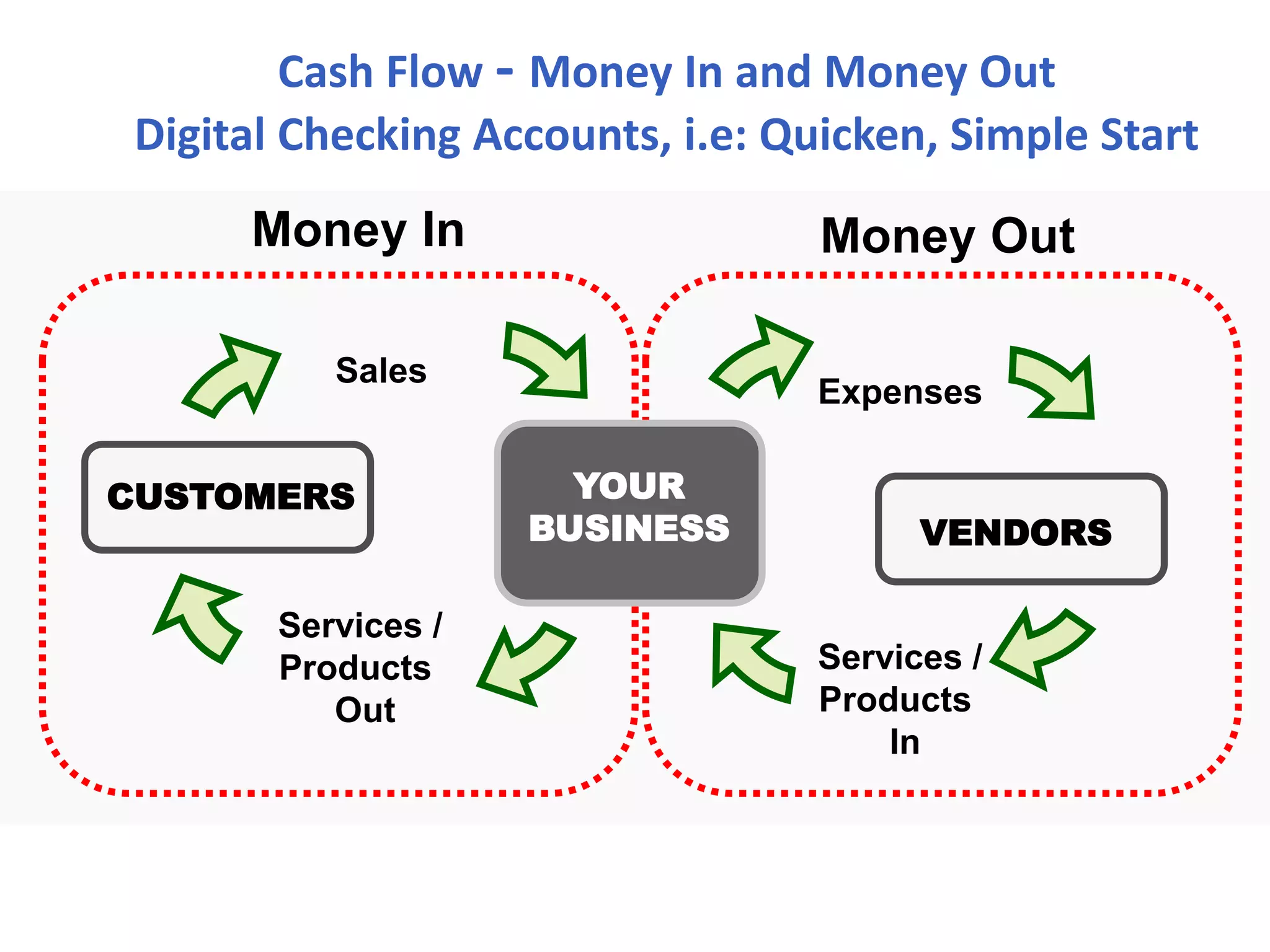 Cash Flow - Money In and Money Out
Digital Checking Accounts, i.e: Quicken, Simple Start
CUSTOMERS
Sales
Services /
Products
Out
YOUR
BUSINESS VENDORS
Expenses
Services /
Products
In
Money In Money Out
 