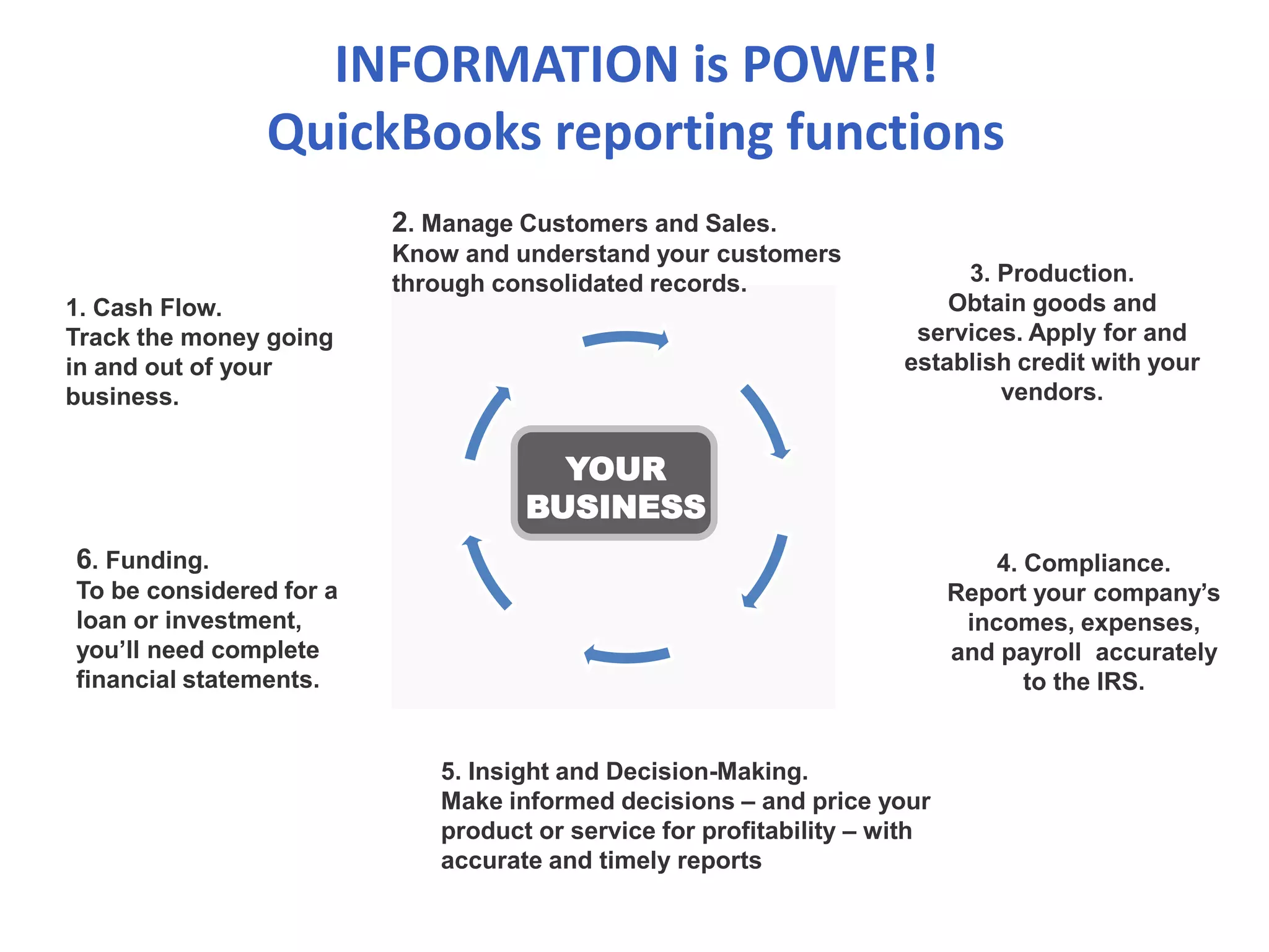 INFORMATION is POWER!
QuickBooks reporting functions
4. Compliance.
Report your company’s
incomes, expenses,
and payroll accurately
to the IRS.
5. Insight and Decision-Making.
Make informed decisions – and price your
product or service for profitability – with
accurate and timely reports
6. Funding.
To be considered for a
loan or investment,
you’ll need complete
financial statements.
1. Cash Flow.
Track the money going
in and out of your
business.
2. Manage Customers and Sales.
Know and understand your customers
through consolidated records. 3. Production.
Obtain goods and
services. Apply for and
establish credit with your
vendors.
YOUR
BUSINESS
 