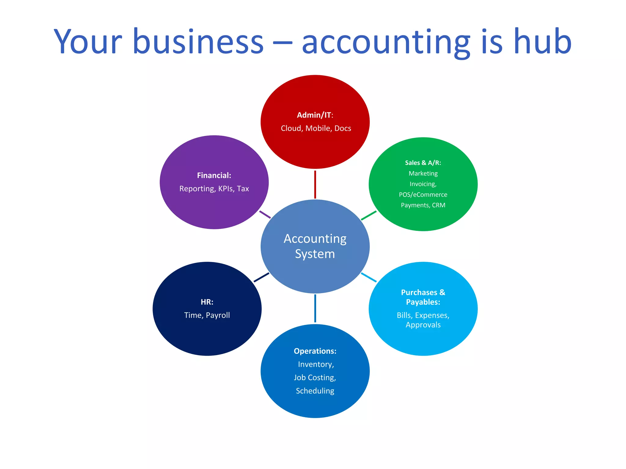 Your business – accounting is hub
Accounting
System
Admin/IT:
Cloud, Mobile, Docs
Sales & A/R:
Marketing
Invoicing,
POS/eCommerce
Payments, CRM
Purchases &
Payables:
Bills, Expenses,
Approvals
Operations:
Inventory,
Job Costing,
Scheduling
HR:
Time, Payroll
Financial:
Reporting, KPIs, Tax
 