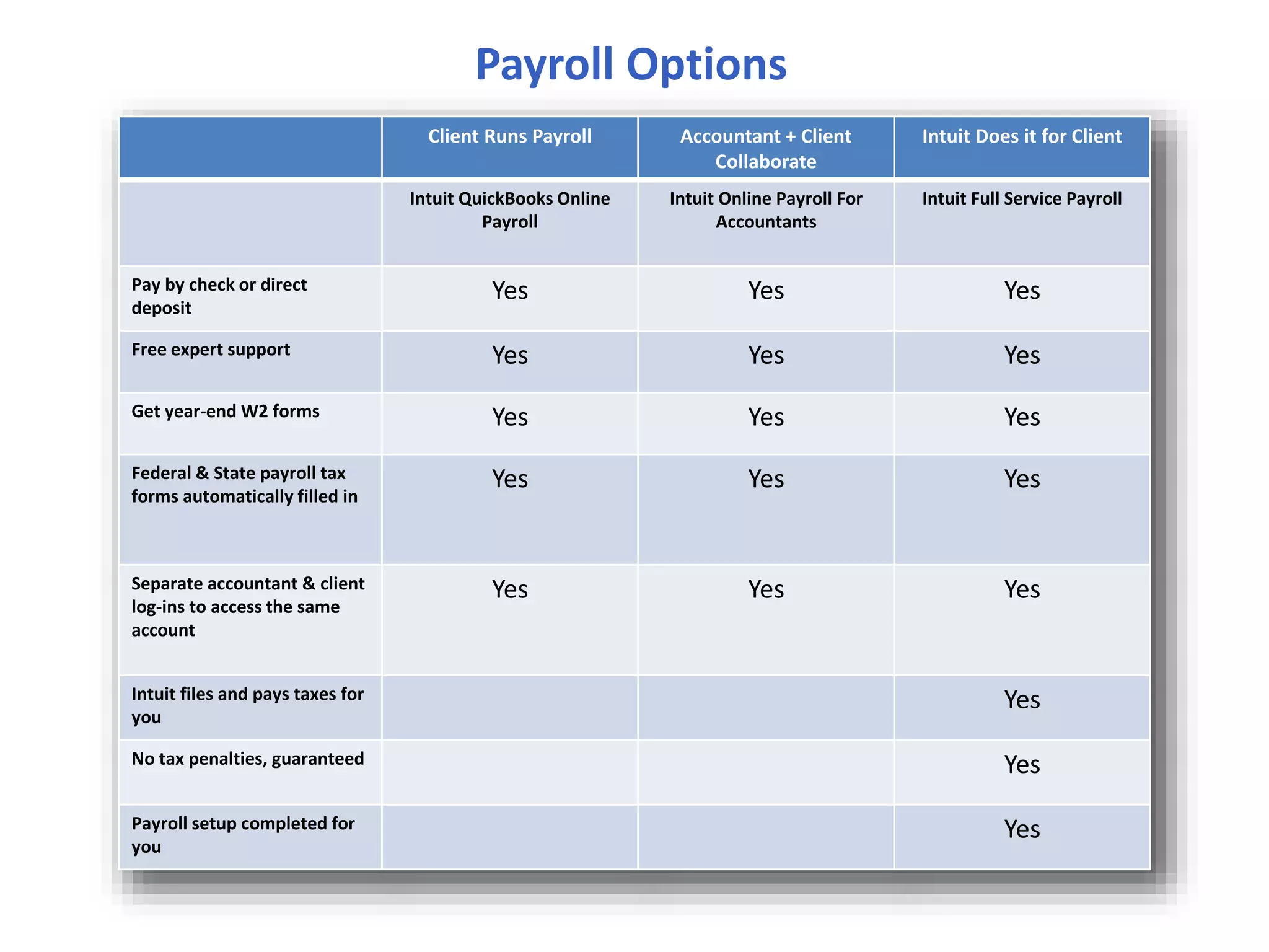 Payroll Options
Client Runs Payroll Accountant + Client
Collaborate
Intuit Does it for Client
Intuit QuickBooks Online
Payroll
Intuit Online Payroll For
Accountants
Intuit Full Service Payroll
Pay by check or direct
deposit
Yes Yes Yes
Free expert support Yes Yes Yes
Get year-end W2 forms Yes Yes Yes
Federal & State payroll tax
forms automatically filled in
Yes Yes Yes
Separate accountant & client
log-ins to access the same
account
Yes Yes Yes
Intuit files and pays taxes for
you
Yes
No tax penalties, guaranteed Yes
Payroll setup completed for
you
Yes
 