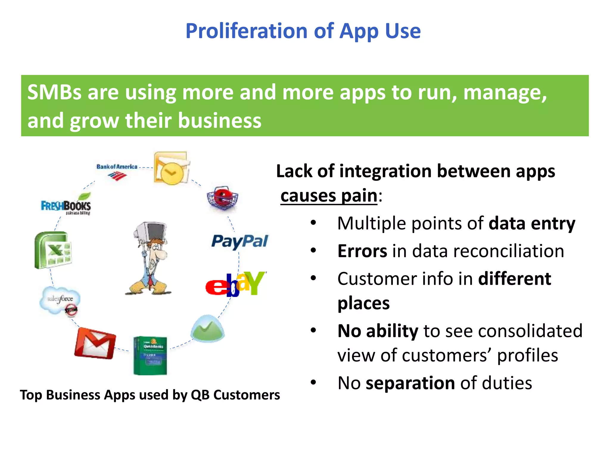 Proliferation of App Use
SMBs are using more and more apps to run, manage,
and grow their business
Top Business Apps used by QB Customers
Lack of integration between apps
causes pain:
• Multiple points of data entry
• Errors in data reconciliation
• Customer info in different
places
• No ability to see consolidated
view of customers’ profiles
• No separation of duties
 