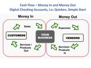 Cash Flow - Money In and Money Out
Digital Checking Accounts, i.e: Quicken, Simple Start
CUSTOMERS
Sales
Services /
Products
Out
YOUR
BUSINESS VENDORS
Expenses
Services /
Products
In
Money In Money Out
 