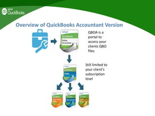 Overview of QuickBooks Accountant Version
QBOA is a
portal to
access your
clients QBO
files
Still limited to
your client’s
subscription
level
 