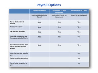 Payroll Options
Client Runs Payroll Accountant + Client
Collaborate
Intuit Does it for Client
Intuit QuickBooks Online
Payroll
Intuit Online Payroll For
Accountants
Intuit Full Service Payroll
Pay by check or direct
deposit
Yes Yes Yes
Free expert support Yes Yes Yes
Get year-end W2 forms Yes Yes Yes
Federal & State payroll tax
forms automatically filled in
Yes Yes Yes
Separate accountant & client
log-ins to access the same
account
Yes Yes Yes
Intuit files and pays taxes for
you
Yes
No tax penalties, guaranteed Yes
Payroll setup completed for
you
Yes
 