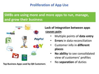 Proliferation of App Use
SMBs are using more and more apps to run, manage,
and grow their business
Top Business Apps used by QB Customers
Lack of integration between apps
causes pain:
• Multiple points of data entry
• Errors in data reconciliation
• Customer info in different
places
• No ability to see consolidated
view of customers’ profiles
• No separation of duties
 