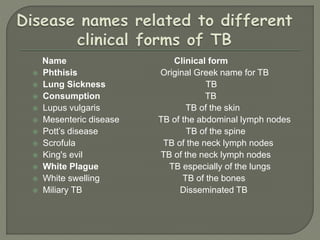 Name Clinical form
 Phthisis Original Greek name for TB
 Lung Sickness TB
 Consumption TB
 Lupus vulgaris TB of the skin
 Mesenteric disease TB of the abdominal lymph nodes
 Pott’s disease TB of the spine
 Scrofula TB of the neck lymph nodes
 King's evil TB of the neck lymph nodes
 White Plague TB especially of the lungs
 White swelling TB of the bones
 Miliary TB Disseminated TB
 