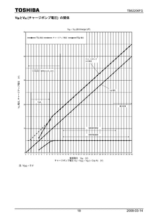 TB62206FG

VMとVH (チャージポンプ電圧) の関係


                                                                            VM – VH (&Vcharge UP)
                  50


                                    VH 電圧                   チャージアップ電圧                  VM 電圧




                  40
                                                                                                 チャージポンプ
                                                                                                 出力電圧




                                STANDBY 信号を入力します。
(V)




                  30
VH 電圧､チャージアップ電圧




                                                                                                                            VM 電圧




                                        VMR
                  20
                                                                                                                                       最大定格




                  10                                                                                推奨使用領域



                                                                                                    使用可能領域




                   0
                    0   1   2   3   4   5   6   7   8   9 10 11 12 13 14 15 16 17 18 19 20 21 22 23 24 25 26 27 28 29 30 31 32 33 34 35 36 37 38 39 40

                                                                     電源電圧 VM (V)
                                                              チャージポンプ電圧 VH = VDD + VM (= Ccp A)                  (V)

       注: VDD = 5 V




                                                                                       18                                                      2008-03-14
 