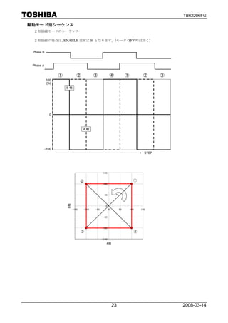 TB62206FG

駆動モード別シーケンス
  2 相励磁モードのシーケンス

  2 相励磁の場合は､ENABLE は常に H となります。(モータ OFF 時は除く)


 Phase B



 Phase A


                  ①           ②              ③            ④             ①              ②       ③
           100
           [%]
                      B相




             0



                                  A相




           −100
                                                                                        STEP




                                                    150


                                  ②                                           ①
                                                    100



                                                     50
                      B相




                                                      0
                           -150       -100   -50          0        50       100       150


                                                    -50



                                                   -100
                                  ③                                               ④

                                                   -150
                                                      A相




                                                              23                                   2008-03-14
 