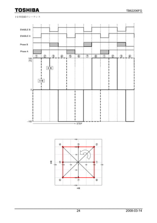 TB62206FG

1-2 相励磁のシーケンス




  ENABLE B


  ENABLE A



  Phase B


  Phase A

                  ①        ②        ③       ④      ⑤            ⑥   ⑦     ⑧          ①   ②   ③    ④
            100
            [%]


                               B相




                      A相



             0




        −100
                                                            STEP




                                                          150


                                            ④                   ③              ②
                                                          100



                                                           50
                                B相




                                            ⑤               0                  ①
                                     -150   -100   -50          0   50   100       150


                                                          -50



                                                         -100
                                            ⑥                   ⑦              ⑧

                                                         -150
                                                            A相




                                                            24                                   2008-03-14
 