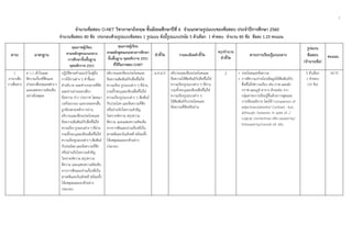 1
 
จํานวนข้อสอบ O-NET วิชาภาษาอังกฤษ ชั้นมัธยมศึกษาปีที่ 6 จําแนกตามรูปแบบของข้อสอบ ประจําปีการศึกษา 2560
จํานวนข้อสอบ 80 ข้อ ประกอบด้วยรูปแบบข้อสอบ 1 รูปแบบ ดังนี้รูปแบบปรนัย 5 ตัวเลือก 1 คําตอบ จํานวน 80 ข้อ ข้อละ 1.25 คะแนน
สาระ มาตรฐาน
คุณภาพผู้เรียน
ตามหลักสูตรแกนกลาง
การศึกษาขั้นพื้นฐาน
พุทธศักราช 2551
คุณภาพผู้เรียน
ตามหลักสูตรแกนกลางการศึกษา
ขั้นพื้นฐาน พุทธศักราช 2551
ที่ใช้ในการสอบ O-NET
ตัวชี้วัด รายละเอียดตัวชี้วัด
สรุปจํานวน
ตัวชี้วัด
สาระการเรียนรู้แกนกลาง
รูปแบบ
ข้อสอบ
(จํานวนข้อ)
คะแนน
1
ภาษาเพื่อ
การสื่อสาร
ต 1.1 เข้าใจและ
ตีความเรื่องที่ฟังและ
อ่านจากสื่อประเภทต่างๆ
และแสดงความคิดเห็น
อย่างมีเหตุผล
ปฏิบัติตามคําแนะนําในคู่มือ
การใช้งานต่าง ๆ คําชี้แจง
คําอธิบาย และคําบรรยายที่ฟัง
และอ่านอ่านออกเสียง
ข้อความ ข่าว ประกาศ โฆษณา
บทร้อยกรอง และบทละครสั้น
ถูกต้องตามหลักการอ่าน
อธิบายและเขียนประโยคและ
ข้อความสัมพันธ์กับสื่อที่ไม่ใช่
ความเรียง รูปแบบต่าง ๆ ที่อ่าน
รวมทั้งระบุและเขียนสื่อที่ไม่ใช่
ความเรียงรูปแบบต่างๆ สัมพันธ์
กับประโยค และข้อความที่ฟัง
หรืออ่านจับใจความสําคัญ
วิเคราะห์ความ สรุปความ
ตีความ และแสดงความคิดเห็น
จากการฟังและอ่านเรื่องที่เป็น
สารคดีและบันเทิงคดี พร้อมทั้ง
ให้เหตุผลและยกตัวอย่าง
ประกอบ
อธิบายและเขียนประโยคและ
ข้อความสัมพันธ์กับสื่อที่ไม่ใช่
ความเรียง รูปแบบต่าง ๆ ที่อ่าน
รวมทั้งระบุและเขียนสื่อที่ไม่ใช่
ความเรียงรูปแบบต่าง ๆ สัมพันธ์
กับประโยค และข้อความที่ฟัง
หรืออ่านจับใจความสําคัญ
วิเคราะห์ความ สรุปความ
ตีความ และแสดงความคิดเห็น
จากการฟังและอ่านเรื่องที่เป็น
สารคดีและบันเทิงคดี พร้อมทั้ง
ให้เหตุผลและยกตัวอย่าง
ประกอบ
ม.4-6/3 อธิบายและเขียนประโยคและ
ข้อความให้สัมพันธ์กับสื่อที่ไม่ใช่
ความเรียงรูปแบบต่าง ๆ ที่อ่าน
รวมทั้งระบุและเขียนสื่อที่ไม่ใช่
ความเรียงรูปแบบต่าง ๆ
ให้สัมพันธ์กับประโยคและ
ข้อความที่ฟังหรืออ่าน
2 • ประโยคและข้อความ
• การตีความ/ถ่ายโอนข้อมูลให้สัมพันธ์กับ
สื่อที่ไม่ใช่ความเรียง เช่น ภาพ แผนผัง
กราฟ แผนภูมิ ตาราง อักษรย่อ จาก
กลุ่มสาระการเรียนรู้อื่นด้วยการพูดและ
การเขียนอธิบาย โดยใช้ Comparison of
adjectives/adverbs/ Contrast : but,
although, however, in spite of…/
Logical connectives เช่น caused by/
followed by/consist of. etc.
5 ตัวเลือก
1 คําตอบ
(15 ข้อ)
18.75
 
 