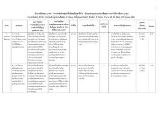 7
 
จํานวนข้อสอบ O-NET วิชาภาษาอังกฤษ ชั้นมัธยมศึกษาปีที่ 6 จําแนกตามรูปแบบของข้อสอบ ประจําปีการศึกษา 2560
จํานวนข้อสอบ 80 ข้อ ประกอบด้วยรูปแบบข้อสอบ 1 รูปแบบ ดังนี้รูปแบบปรนัย 5 ตัวเลือก 1 คําตอบ จํานวน 80 ข้อ ข้อละ 1.25 คะแนน (ต่อ)
สาระ มาตรฐาน
คุณภาพผู้เรียน
ตามหลักสูตรแกนกลาง
การศึกษาขั้นพื้นฐาน
พุทธศักราช 2551
คุณภาพผู้เรียน
ตามหลักสูตรแกนกลางการศึกษา
ขั้นพื้นฐาน พุทธศักราช 2551
ที่ใช้ในการสอบ O-NET
ตัวชี้วัด รายละเอียดตัวชี้วัด
สรุปจํานวน
ตัวชี้วัด
สาระการเรียนรู้แกนกลาง
รูปแบบ
ข้อสอบ
(จํานวนข้อ)
คะแนน
2
ภาษาและ
วัฒนธรรม
ต 2.1 เข้าใจ
ความสัมพันธ์ระหว่าง
ภาษากับวัฒนธรรมของ
เจ้าของภาษาและ
นําไปใช้ได้อย่าง
เหมาะสมกับกาลเทศะ
เลือกใช้ภาษา น้ําเสียง และ
กิริยาท่าทางเหมาะกับระดับ
ของบุคคล เวลา โอกาสและ
สถานที่ตามมารยาทสังคมและ
วัฒนธรรมของเจ้าของภาษา
อธิบาย/อภิปรายวิถีชีวิต
ความคิด ความเชื่อ และที่มา
ของขนบธรรมเนียมและ
ประเพณีของเจ้าของภาษา
เข้าร่วม แนะนําและจัด
กิจกรรมทางภาษาและ
วัฒนธรรมอย่างเหมาะสม
เลือกใช้ภาษา เหมาะกับระดับ
ของบุคคล เวลา โอกาสและ
สถานที่ตามมารยาทสังคมและ
วัฒนธรรมของเจ้าของภาษา
อธิบายวิถีชีวิต ความคิด
ความเชื่อ และที่มาของ
ขนบธรรมเนียมและประเพณี
ของเจ้าของภาษา เข้าร่วม
แนะนําและจัดกิจกรรมทาง
ภาษาและวัฒนธรรมอย่าง
เหมาะสม
ม.4-6/1 เลือกใช้ภาษา น้ําเสียง และกิริยา
ท่าทางเหมาะกับระดับของบุคคล
โอกาส และสถานที่ ตามมารยาท
สังคมและวัฒนธรรมของเจ้าของ
ภาษา
1 • การเลือกใช้ภาษา น้ําเสียง และ
กิริยาท่าทางในการสนทนาระดับของ
ภาษา มารยาทสังคมและวัฒนธรรม
ของเจ้าของภาษา เช่น การขอบคุณ
ขอโทษ การชมเชย การใช้สีหน้า
ท่าทางประกอบการพูดขณะแนะนํา
ตนเอง การสัมผัสมือ การโบกมือ
การแสดงความ รู้สึกชอบ/ไม่ชอบ
การกล่าวอวยพร การแสดงอาการ
ตอบรับ หรือปฏิเสธ
5 ตัวเลือก
1 คําตอบ
(7 ข้อ)
8.75
ต 2.2 เข้าใจความ
เหมือนและความ
แตกต่างระหว่างภาษา
และวัฒนธรรมของ
เจ้าของภาษากับภาษา
และวัฒนธรรมไทย
และนํามาใช้อย่าง
ถูกต้องและเหมาะสม
อธิบาย/เปรียบเทียบความ
แตกต่างระหว่างโครงสร้าง
ประโยค ข้อความ สํานวน
คําพังเพย สุภาษิต และบท
กลอนของภาษาต่างประเทศและ
ภาษาไทยวิเคราะห์/อภิปราย
ความเหมือนและความแตกต่าง
ระหว่างวิถีชีวิต ความเชื่อ
และวัฒนธรรมของเจ้าของภาษา
กับของไทย และนําไปใช้
อย่างมีเหตุผล
อธิบาย/เปรียบเทียบความแตกต่าง
ระหว่างโครงสร้างประโยค
ข้อความ สํานวน คําพังเพย
สุภาษิต และบทกลอนของ
ภาษาต่างประเทศและภาษาไทย
วิเคราะห์ความเหมือนและความ
แตกต่างระหว่างวิถีชีวิต ความเชื่อ
และวัฒนธรรมของเจ้าของภาษา
กับของไทย และนําไปใช้อย่างมี
เหตุผล
ม.4-6/1 อธิบาย/เปรียบเทียบความ
แตกต่างระหว่างโครงสร้าง
ประโยค ข้อความ สํานวน
คําพังเพย สุภาษิต และบทกลอน
ของภาษาต่างประเทศและ
ภาษาไทย
1 • การอธิบาย/การเปรียบเทียบ
ความแตกต่างระหว่างโครงสร้าง
ประโยค ข้อความ สํานวน คําพังเพย
สุภาษิต และบทกลอนของภาษา
ต่างประเทศและภาษาไทย
5 ตัวเลือก
1 คําตอบ
(10 ข้อ)
12.50
 
 
 
 
 