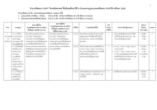 1
จํานวนข้อสอบ O-NET วิชาคณิตศาสตร์ ชั้นมัธยมศึกษาปีที่ 6 จําแนกตามรูปแบบของข้อสอบ ประจําปีการศึกษา 2560
จํานวนข้อสอบ 40 ข้อ ประกอบด้วยรูปแบบข้อสอบ 2 รูปแบบ ดังนี้
1. รูปแบบปรนัย 5 ตัวเลือก 1 คําตอบ จํานวน 28 ข้อ เวลาในการทําข้อสอบ 84 นาที (ข้อละ 2.5 คะแนน)
2. รูปแบบระบายคําตอบที่เป็นค่า/ตัวเลข จํานวน 12 ข้อ เวลาในการทําข้อสอบ 36 นาที (ข้อละ 2.5 คะแนน)
สาระ มาตรฐาน
คุณภาพผู้เรียน
ตามหลักสูตรแกนกลางการศึกษา
ขั้นพื้นฐาน พุทธศักราช 2551
คุณภาพผู้เรียน
ตามหลักสูตรแกนกลางการศึกษา
ขั้นพื้นฐาน พุทธศักราช 2551
ที่ใช้ในการสอบ O-NET
ตัวชี้วัด รายละเอียดตัวชี้วัด
สรุป
จํานวน
ตัวชี้วัด
สาระการเรียนรู้แกนกลาง
รูปแบบ
ข้อสอบ
(จํานวนข้อ)
คะแนน
1
จํานวนและ
การ
ดําเนินการ
ค 1.1 เข้าใจถึง
ความหลากหลาย
ของการแสดง
จํานวนและการใช้
จํานวนในชีวิตจริง
มีความคิดรวบยอดเกี่ยวกับระบบ
จํานวนจริง ค่าสัมบูรณ์ของ
จํานวนจริง จํานวนจริงที่อยู่ในรูป
กรณฑ์ และจํานวนจริงที่อยู่ในรูปเลข
ยกกําลังที่มีเลขชี้กําลังเป็นจํานวน
ตรรกยะ หาค่าประมาณของจํานวน
จริงที่อยู่ในรูปกรณฑ์ และจํานวนจริง
ที่อยู่ในรูปเลขยกกําลังโดยใช้วิธีการ
คํานวณที่เหมาะสมและสามารถนํา
สมบัติของจํานวนจริงไปใช้ได้
มีความคิดรวบยอดเกี่ยวกับระบบ
จํานวนจริง ค่าสัมบูรณ์ของ
จํานวนจริง จํานวนจริงที่อยู่ในรูป
กรณฑ์ และจํานวนจริงที่อยู่ในรูปเลข
ยกกําลังที่มีเลขชี้กําลังเป็นจํานวน
ตรรกยะ และสามารถนําสมบัติของ
จํานวนจริงไปใช้ได้
ม.4-6/3 มีความคิดรวบยอดเกี่ยวกับจํานวนจริงที่
อยู่ในรูปเลขยกกําลังที่มีเลขชี้กําลังเป็น
จํานวนตรรกยะ และจํานวนจริงที่อยู่ใน
รูปกรณฑ์
1 • จํานวนจริงที่อยู่ในรูปเลขยกกําลังที่มี
เลขชี้กําลังเป็นจํานวนตรรกยะ และ
จํานวนจริงที่อยู่ในรูปกรณฑ์
5 ตัวเลือก
1 คําตอบ
(2 ข้อ)
5
ค 1.2 เข้าใจถึงผล
ที่เกิดขึ้นจากการ
ดําเนินการของ
จํานวนและ
ความสัมพันธ์
ระหว่างการ
ดําเนินการต่าง ๆ
และสามารถใช้การ
ดําเนินการในการ
แก้ปัญหา
ม.4-6/1 เข้าใจความหมายและหาผลลัพธ์ที่เกิดจาก
การบวก การลบ การคูณ การหารจํานวน
จริง จํานวนจริงที่อยู่ในรูปเลขยกกําลังที่มี
เลขชี้กําลังเป็นจํานวนตรรกยะ
และจํานวนจริงที่อยู่ในรูปกรณฑ์
1 • การบวก การลบ การคูณ และการ
หารจํานวนจริง
• การบวก การลบ การคูณ และการ
หารจํานวนจริงที่อยู่ในรูปเลขยกกําลังที่
มีเลขชี้กําลังเป็นจํานวนตรรกยะ และ
จํานวนจริงที่อยู่ในรูปกรณฑ์
5 ตัวเลือก
1 คําตอบ
(1 ข้อ)
ระบายตัวเลข
(1 ข้อ)
5
ค 1.4 เข้าใจระบบ
จํานวนและนํา
สมบัติเกี่ยวกับ
จํานวนไปใช้
ม.4-6/1 เข้าใจสมบัติของจํานวนจริงเกี่ยวกับการบวก
การคูณ การเท่ากัน การไม่เท่ากัน และ
นําไปใช้ได้
1 • สมบัติของจํานวนจริง และการนําไปใช้ 5 ตัวเลือก
1 คําตอบ
(2 ข้อ)
5
 