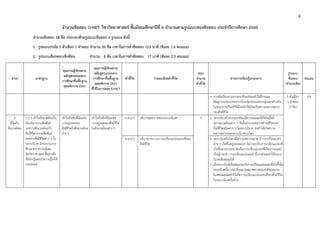 6 
 
จํานวนข้อสอบ O-NET วิชาวิทยาศาสตร์ ชั้นมัธยมศึกษาปีที่ 6 จํานวนตามรูปแบบของข้อสอบ ประจําปีการศึกษา 2560
จํานวนข้อสอบ 58 ข้อ ประกอบด้วยรูปแบบข้อสอบ 2 รูปแบบ ดังนี้
1. รูปแบบปรนัย 5 ตัวเลือก 1 คําตอบ จํานวน 50 ข้อ เวลาในการทําข้อสอบ 103 นาที (ข้อละ 1.6 คะแนน)
2. รูปแบบเลือกตอบเชิงซ้อน จํานวน 8 ข้อ เวลาในการทําข้อสอบ 17 นาที (ข้อละ 2.5 คะแนน)
สาระ มาตรฐาน
คุณภาพผู้เรียนตาม
หลักสูตรแกนกลาง
การศึกษาขั้นพื้นฐาน
พุทธศักราช 2551
คุณภาพผู้เรียนตาม
หลักสูตรแกนกลาง
การศึกษาขั้นพื้นฐาน
พุทธศักราช 2551
ที่ใช้ในการสอบ O-NET
ตัวชี้วัด รายละเอียดตัวชี้วัด
สรุป
จํานวน
ตัวชี้วัด
สาระการเรียนรู้แกนกลาง
รูปแบบ
ข้อสอบ
(จํานวนข้อ)
คะแนน
• การคัดเลือกตามธรรมชาติจะส่งผลทําให้ลักษณะ
พันธุกรรมของประชากรในกลุ่มย่อยแต่ละกลุ่มแตกต่างกัน
ไปจนกลายเป็นสปีชีส์ใหม่ทําให้เกิดเป็นความหลากหลาย
ของสิ่งมีชีวิต
5 ตัวเลือก
1 คําตอบ
(3 ข้อ)
4.8
2
ชีวิตกับ
สิ่งแวดล้อม
ว 2.1 เข้าใจสิ่งแวดล้อมใน
ท้องถิ่น ความสัมพันธ์
ระหว่างสิ่งแวดล้อมกับ
สิ่งมีชีวิต ความสัมพันธ์
ระหว่างสิ่งมีชีวิตต่าง ๆ ใน
ระบบนิเวศ มีกระบวนการ
สืบเสาะหาความรู้และ
จิตวิทยาศาสตร์ สื่อสารสิ่ง
ที่เรียนรู้และนําความรู้ไปใช้
ประโยชน์
เข้าใจปัจจัยที่มีผลต่อ
การอยู่รอดของ
สิ่งมีชีวิตในสิ่งแวดล้อม
ต่าง ๆ
เข้าใจปัจจัยที่มีผลต่อ
การอยู่รอดของสิ่งมีชีวิต
ในสิ่งแวดล้อมต่าง ๆ
ม.4-6/1 อธิบายดุลยภาพของระบบนิเวศ 3 • ระบบนิเวศในธรรมชาติจะมีความสมดุลได้ก็ต่อเมื่อมี
สภาพแวดล้อมต่าง ๆ ที่เอื้ออํานวยต่อการดํารงชีวิตของ
สิ่งมีชีวิตชนิดต่าง ๆ ในระบบนิเวศ จนทําให้เกิดความ
หลากหลายของระบบนิเวศบนโลก
ม.4-6/2 อธิบายกระบวนการเปลี่ยนแปลงแทนที่ของ
สิ่งมีชีวิต
• ระบบนิเวศในโลกที่มีความหลากหลาย มีการเปลี่ยนแปลง
ต่าง ๆ เกิดขึ้นอยู่ตลอดเวลา ไม่ว่าจะเป็นการเปลี่ยนแปลงที่
เกิดขึ้นตามธรรมชาติหรือการเปลี่ยนแปลงที่เกิดจากมนุษย์
เป็นผู้กระทํา การเปลี่ยนแปลงเหล่านี้อาจส่งผลทําให้ระบบ
นิเวศเสียสมดุลได้
• เมื่อระบบนิเวศเสียสมดุลจะเกิดการเปลี่ยนแปลงแทนที่เกิดขึ้นใน
ระบบนิเวศนั้น การเปลี่ยนแปลงสภาพทางธรรมชาติของระบบ
นิเวศย่อมส่งผลทําให้เกิดการเปลี่ยนแปลงแทนที่ของสิ่งมีชีวิต
ในระบบนิเวศนั้นด้วย
 