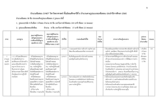 9 
 
จํานวนข้อสอบ O-NET วิชาวิทยาศาสตร์ ชั้นมัธยมศึกษาปีที่ 6 จํานวนตามรูปแบบของข้อสอบ ประจําปีการศึกษา 2560
จํานวนข้อสอบ 58 ข้อ ประกอบด้วยรูปแบบข้อสอบ 2 รูปแบบ ดังนี้
1. รูปแบบปรนัย 5 ตัวเลือก 1 คําตอบ จํานวน 50 ข้อ เวลาในการทําข้อสอบ 103 นาที (ข้อละ 1.6 คะแนน)
2. รูปแบบเลือกตอบเชิงซ้อน จํานวน 8 ข้อ เวลาในการทําข้อสอบ 17 นาที (ข้อละ 2.5 คะแนน)
สาระ มาตรฐาน
คุณภาพผู้เรียนตาม
หลักสูตรแกนกลาง
การศึกษาขั้นพื้นฐาน
พุทธศักราช 2551
คุณภาพผู้เรียนตาม
หลักสูตรแกนกลาง
การศึกษาขั้นพื้นฐาน
พุทธศักราช 2551
ที่ใช้ในการสอบ O-NET
ตัวชี้วัด รายละเอียดตัวชี้วัด
สรุป
จํานวน
ตัวชี้วัด
สาระการเรียนรู้แกนกลาง
รูปแบบ
ข้อสอบ
(จํานวนข้อ)
คะแนน
ม.4-6/3 วางแผนและดําเนินการเฝ้าระวัง อนุรักษ์ และ
พัฒนาสิ่งแวดล้อมและทรัพยากรธรรมชาติ
• สิ่งแวดล้อมและทรัพยากรธรรมชาติควรต้องมีการเฝ้าระวัง
อนุรักษ์ และพัฒนา ซึ่งทุกคนควรร่วมกันปฏิบัติ เพื่อให้
เกิดการใช้ประโยชน์อย่างยั่งยืน
5 ตัวเลือก
1 คําตอบ
(4 ข้อ)
เลือกตอบ
เชิงซ้อน
(1 ข้อ)
8.9
3
สารและ
สมบัติ
ของสาร
ว 3.1 เข้าใจสมบัติของสาร
ความสัมพันธ์ระหว่าง
สมบัติของสารกับโครงสร้าง
และแรงยึดเหนี่ยวระหว่าง
อนุภาค มีกระบวนการ
สืบเสาะหาความรู้และ
จิตวิทยาศาสตร์ สื่อสารสิ่งที่
เรียนรู้และนําความรู้ไปใช้
ประโยชน์
- เข้าใจชนิดของอนุภาค
สําคัญที่เป็นส่วนประกอบ
ในโครงสร้างอะตอม
การจัดเรียงธาตุในตาราง
ธาตุ การเกิดปฏิกิริยา
เคมีและเขียนสมการเคมี
ปัจจัยที่มีผลต่ออัตราการ
เกิดปฏิกิริยาเคมี
- เข้าใจชนิดของแรง
ยึดเหนี่ยวระหว่างอนุภาค
และสมบัติต่างๆของสาร
ที่มีความสัมพันธ์กับแรง
ยึดเหนี่ยว
- เข้าใจการเกิด
ปิโตรเลียม การแยกแก๊ส
- เข้าใจชนิดของอนุภาค
สําคัญที่เป็นส่วนประกอบ
ในโครงสร้างอะตอม
การจัดเรียงธาตุในตาราง
ธาตุ การเกิดปฏิกิริยาเคมี
และเขียนสมการเคมี
ปัจจัยที่มีผลต่ออัตราการ
เกิดปฏิกิริยาเคมี
- เข้าใจชนิดของแรง
ยึดเหนี่ยวระหว่างอนุภาค
และสมบัติต่างๆของสารที่
มีความสัมพันธ์กับแรง
ยึดเหนี่ยว
- เข้าใจการเกิด
ปิโตรเลียม การแยกแก๊ส
ม.4-6/1 สืบค้นข้อมูลและอธิบายโครงสร้างอะตอม
และสัญลักษณ์นิวเคลียร์ของธาตุ
5 • นักวิทยาศาสตร์ใช้ข้อมูลจากการศึกษาโครงสร้างอะตอม
สร้างแบบจําลองอะตอมแบบต่าง ๆ ที่มีพัฒนาการอย่าง
ต่อเนื่อง
• อะตอมประกอบด้วยอนุภาคมูลฐานสําคัญ 3 ชนิด คือ
โปรตอน นิวตรอน และอิเล็กตรอน จํานวนโปรตอนใน
นิวเคลียสเรียกว่า เลขอะตอม ผลรวมของจํานวนโปรตอน
กับนิวตรอนเรียกว่า เลขมวล ตัวเลขทั้งสองนี้จะปรากฏ
อยู่ในสัญลักษณ์นิวเคลียร์ของไอโซโทปต่าง ๆ ของธาตุ
ม.4-6/2 วิเคราะห์และอธิบายการจัดเรียงอิเล็กตรอน
ในอะตอม ความสัมพันธ์ระหว่างอิเล็กตรอน
ในระดับพลังงานนอกสุดกับสมบัติของธาตุ
และการเกิดปฏิกิริยา
• อิเล็กตรอนในอะตอมของธาตุจะจัดเรียงอยู่ในระดับ
พลังงานต่าง ๆ และในแต่ละระดับพลังงานจะมีจํานวน
อิเล็กตรอนเป็นค่าเฉพาะ
• อิเล็กตรอนในระดับพลังงานนอกสุดจะแสดงสมบัติ
บางประการของธาตุ เช่น ความเป็นโลหะ อโลหะ และ
เกี่ยวข้องกับการเกิดปฏิกิริยาของธาตุนั้น
 