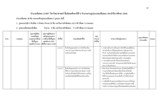 12 
 
จํานวนข้อสอบ O-NET วิชาวิทยาศาสตร์ ชั้นมัธยมศึกษาปีที่ 6 จํานวนตามรูปแบบของข้อสอบ ประจําปีการศึกษา 2560
จํานวนข้อสอบ 58 ข้อ ประกอบด้วยรูปแบบข้อสอบ 2 รูปแบบ ดังนี้
1. รูปแบบปรนัย 5 ตัวเลือก 1 คําตอบ จํานวน 50 ข้อ เวลาในการทําข้อสอบ 103 นาที (ข้อละ 1.6 คะแนน)
2. รูปแบบเลือกตอบเชิงซ้อน จํานวน 8 ข้อ เวลาในการทําข้อสอบ 17 นาที (ข้อละ 2.5 คะแนน)
สาระ มาตรฐาน
คุณภาพผู้เรียน
ตามหลักสูตร
แกนกลางการศึกษา
ขั้นพื้นฐาน
พุทธศักราช 2551
คุณภาพผู้เรียนตาม
หลักสูตรแกนกลาง
การศึกษาขั้นพื้นฐาน
พุทธศักราช 2551
ที่ใช้ในการสอบ O-NET
ตัวชี้วัด รายละเอียดตัวชี้วัด
สรุป
จํานวน
ตัวชี้วัด
สาระการเรียนรู้แกนกลาง
รูปแบบข้อสอบ
(จํานวนข้อ)
คะแนน
ม.4-6/3 สืบค้นข้อมูลและอธิบายการเกิดปิโตรเลียม
กระบวนการแยกแก๊สธรรมชาติ และการกลั่น
ลําดับส่วนน้ํามันดิบ
• การสลายตัวของซากพืชและซากสัตว์ที่ทับถมอยู่ใต้ทะเล
อย่างต่อเนื่องภายใต้อุณหภูมิและความดันสูงนานนับ
ล้านปี จะเกิดเป็นปิโตรเลียม โดยมีได้ทั้งสถานะของแข็ง
ของเหลวหรือแก๊ส ซึ่งมีสารประกอบไฮโดรคาร์บอนหลาย
ชนิดรวมกันและอาจมีสารประกอบอื่นๆปะปนอยู่ด้วย
• การนําแก๊สธรรมชาติมาใช้ประโยชน์จะต้องผ่าน
กระบวนการแยกแก๊ส ส่วนของเหลวหรือน้ํามันดิบจะแยก
โดยการกลั่นลําดับส่วน
ม.4-6/4 สืบค้นข้อมูลและอภิปรายการนําผลิตภัณฑ์
ที่ได้จากการแยกแก๊สธรรมชาติและการกลั่น
ลําดับส่วนน้ํามันดิบไปใช้ประโยชน์ รวมทั้งผล
ของผลิตภัณฑ์ต่อสิ่งมีชีวิตและสิ่งแวดล้อม
• มีเทน อีเทน โพรเพนและบิวเทน เป็นผลิตภัณฑ์ที่ได้จาก
การแยกแก๊สธรรมชาติและกลั่นลําดับส่วนน้ํามันดิบ
นํามาใช้เป็นเชื้อเพลิงและสารตั้งต้น สารผลิตภัณฑ์อื่น ๆ
ซึ่งมีจํานวนอะตอมคาร์บอนเพิ่มขึ้น นําไปใช้ประโยชน์
แตกต่างกัน
• การสัมผัสตัวทําละลายและไฮโดรคาร์บอนบางชนิดในรูป
ของไอและของที่ใช้แล้ว อาจเป็นอันตรายต่อสุขภาพได้
รวมถึงการกําจัดอย่างไม่ถูกวิธีก็จะมีผลต่อสิ่งแวดล้อมด้วย
 