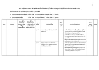 13 
 
จํานวนข้อสอบ O-NET วิชาวิทยาศาสตร์ ชั้นมัธยมศึกษาปีที่ 6 จํานวนตามรูปแบบของข้อสอบ ประจําปีการศึกษา 2560
จํานวนข้อสอบ 58 ข้อ ประกอบด้วยรูปแบบข้อสอบ 2 รูปแบบ ดังนี้
1. รูปแบบปรนัย 5 ตัวเลือก 1 คําตอบ จํานวน 50 ข้อ เวลาในการทําข้อสอบ 103 นาที (ข้อละ 1.6 คะแนน)
2. รูปแบบเลือกตอบเชิงซ้อน จํานวน 8 ข้อ เวลาในการทําข้อสอบ 17 นาที (ข้อละ 2.5 คะแนน)
สาระ มาตรฐาน
คุณภาพผู้เรียน
ตามหลักสูตร
แกนกลางการศึกษา
ขั้นพื้นฐาน
พุทธศักราช 2551
คุณภาพผู้เรียนตาม
หลักสูตรแกนกลาง
การศึกษาขั้นพื้นฐาน
พุทธศักราช 2551
ที่ใช้ในการสอบ O-NET
ตัวชี้วัด รายละเอียดตัวชี้วัด
สรุป
จํานวน
ตัวชี้วัด
สาระการเรียนรู้แกนกลาง
รูปแบบ
ข้อสอบ
(จํานวนข้อ)
คะแนน
ม.4-6/5 ทดลองและอธิบายการเกิดพอลิเมอร์ สมบัติ
ของพอลิเมอร์
• พอลิเมอร์เป็นสารประกอบที่โมเลกุลมีขนาดใหญ่ เกิดจาก
มอนอเมอร์จํานวนมากเชื่อมต่อกันด้วยพันธะโคเวเลนต์
มีทั้งที่เกิดในธรรมชาติและสังเคราะห์ขึ้น
• ปฏิกิริยาที่มอนอเมอร์รวมกันเป็นพอลิเมอร์ เรียกว่า
ปฏิกิริยาพอลิเมอไรเซชัน ซึ่งอาจเป็นแบบควบแน่น หรือ
แบบต่อเติม
• พอลิเมอร์มีหลายชนิด แต่ละชนิดอาจมีสมบัติบางประการ
เหมือนกันและบางประการแตกต่างกัน
ม.4-6/6 อภิปรายการนําพอลิเมอร์ไปใช้ประโยชน์
รวมทั้งผลที่เกิดจากการผลิตและใช้พอลิเมอร์
ต่อสิ่งมีชีวิตและสิ่งแวดล้อม
• พอลิเมอร์นําไปใช้ประโยชน์ได้แตกต่างกัน ตามสมบัติของ
พอลิเมอร์ชนิดนั้นๆ เช่น ใช้พลาสติกทําภาชนะ ใช้เส้นใย
สังเคราะห์ทําเครื่องนุ่งห่ม
• พอลิเมอร์สังเคราะห์ที่นําไปใช้ประโยชน์ในชีวิตประจําวันบาง
ชนิดสลายตัวยาก การใช้อย่างฟุ่มเฟือยและไม่ระมัดระวังอาจ
ก่อให้เกิดปัญหาต่อสิ่งมีชีวิตและสิ่งแวดล้อมได้
 