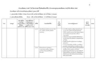 21 
 
จํานวนข้อสอบ O-NET วิชาวิทยาศาสตร์ ชั้นมัธยมศึกษาปีที่ 6 จํานวนตามรูปแบบของข้อสอบ ประจําปีการศึกษา 2560
จํานวนข้อสอบ 58 ข้อ ประกอบด้วยรูปแบบข้อสอบ 2 รูปแบบ ดังนี้
1. รูปแบบปรนัย 5 ตัวเลือก 1 คําตอบ จํานวน 50 ข้อ เวลาในการทําข้อสอบ 103 นาที (ข้อละ 1.6 คะแนน)
2. รูปแบบเลือกตอบเชิงซ้อน จํานวน 8 ข้อ เวลาในการทําข้อสอบ 17 นาที (ข้อละ 2.5 คะแนน)
สาระ มาตรฐาน
คุณภาพผู้เรียน
ตามหลักสูตร
แกนกลางการศึกษา
ขั้นพื้นฐาน
พุทธศักราช 2551
คุณภาพผู้เรียนตาม
หลักสูตรแกนกลาง
การศึกษาขั้นพื้นฐาน
พุทธศักราช 2551
ที่ใช้ในการสอบ O-NET
ตัวชี้วัด รายละเอียดตัวชี้วัด
สรุป
จํานวน
ตัวชี้วัด
สาระการเรียนรู้แกนกลาง
รูปแบบ
ข้อสอบ
(จํานวนข้อ)
คะแนน
ม.4-6/3 ทดลองเลียนแบบและอธิบายกระบวนการเกิด
ภูเขา รอยเลื่อน รอยคดโค้ง แผ่นดินไหว
ภูเขาไฟปะทุ
• จากการศึกษาทฤษฎีการแปรสัณฐานแผ่นธรณีภาคและ
ปรากฏการณ์ทางธรณีวิทยาตั้งแต่อดีตจนถึงปัจจุบัน
ทําให้พบว่าแผ่นดินไหวและภูเขาไฟส่วนใหญ่จะเกิดอยู่ตาม
แนวรอยตะเข็บของขอบแผ่นธรณีภาค ที่เรียกว่า
วงแหวนแห่งไฟ
• รอยเลื่อนเป็นแนวรอยแตกของหินที่เคลื่อนที่สัมพันธ์กันและ
ขนานไปกับรอยแตกซึ่งอาจสัมพันธ์กับการเกิดแผ่นดินไหวและ
ภูเขาไฟปะทุ
• รอยคดโค้งเป็นรอยที่ปรากฏในหินเกิดจากการแปรสัณฐาน
แผ่นธรณีภาค
• กระบวนการเกิดรอยเลื่อน รอยคดโค้ง การแปรสัณฐาน
แผ่นธรณีภาค เป็นส่วนหนึ่งของการเกิดเทือกเขาบนโลก
ม.4-6/4 สืบค้นและอธิบายความสําคัญของ
ปรากฏการณ์ทางธรณีวิทยา แผ่นดินไหว
ภูเขาไฟปะทุ ที่ส่งผลต่อสิ่งมีชีวิตและ
สิ่งแวดล้อม
• ปรากฏการณ์ทางธรณีวิทยาที่สําคัญและมีผลต่อสิ่งมีชีวิตที่
เห็นได้ชัดเจน ได้แก่ แผ่นดินไหว ภูเขาไฟปะทุ
• แผ่นดินไหวและภูเขาไฟปะทุเป็นปรากฏการณ์ทางธรณีวิทยาที่
ทําให้เกิดธรณีพิบัติภัยรูปแบบอื่นตามมาทําให้สูญเสียชีวิตและ
ทรัพย์สินของมนุษย์ เกิดการเปลี่ยนแปลงลักษณะธรณีสัณฐาน
ชนิดหินและสภาพแวดล้อม
 
