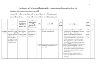 23 
 
จํานวนข้อสอบ O-NET วิชาวิทยาศาสตร์ ชั้นมัธยมศึกษาปีที่ 6 จํานวนตามรูปแบบของข้อสอบ ประจําปีการศึกษา 2560
จํานวนข้อสอบ 58 ข้อ ประกอบด้วยรูปแบบข้อสอบ 2 รูปแบบ ดังนี้
1. รูปแบบปรนัย 5 ตัวเลือก 1 คําตอบ จํานวน 50 ข้อ เวลาในการทําข้อสอบ 103 นาที (ข้อละ 1.6 คะแนน)
2. รูปแบบเลือกตอบเชิงซ้อน จํานวน 8 ข้อ เวลาในการทําข้อสอบ 17 นาที (ข้อละ 2.5 คะแนน)
สาระ มาตรฐาน
คุณภาพผู้เรียนตาม
หลักสูตรแกนกลาง
การศึกษาขั้นพื้นฐาน
พุทธศักราช 2551
คุณภาพผู้เรียนตาม
หลักสูตรแกนกลาง
การศึกษาขั้นพื้นฐาน
พุทธศักราช 2551
ที่ใช้ในการสอบ O-NET
ตัวชี้วัด รายละเอียดตัวชี้วัด
สรุป
จํานวน
ตัวชี้วัด
สาระการเรียนรู้แกนกลาง
รูปแบบ
ข้อสอบ
(จํานวนข้อ)
คะแนน
7
ดาราศาสตร์
และอวกาศ
ว 7.1 เข้าใจวิวัฒนาการ
ของระบบสุริยะ กาแล็กซี
และเอกภพ การปฏิสัมพันธ์
ภายในระบบสุริยะและผล
ต่อสิ่งมีชีวิตบนโลก
มีกระบวนการสืบเสาะ
หาความรู้และจิตวิทยาศาสตร์
สื่อสารสิ่งที่เรียนรู้และนํา
ความรู้ไปใช้ประโยชน์
เข้าใจการเกิดและ
วิวัฒนาการของระบบ
สุริยะ กาแล็กซี
เอกภพและความสําคัญ
ของเทคโนโลยีอวกาศ
เข้าใจการเกิดและ
วิวัฒนาการของระบบ
สุริยะ กาแล็กซี เอกภพ
และความสําคัญของ
เทคโนโลยีอวกาศ
ม.4-6/1 สืบค้นและอธิบายการเกิดและวิวัฒนาการของ
ระบบสุริยะ กาแล็กซี และเอกภพ
2 • เอกภพกําเนิด ณ จุดที่เรียกว่าบิกแบง เป็นจุดที่พลังงาน
เริ่มเปลี่ยนเป็นสสาร เกิดเป็นอนุภาค ควาร์ก อิเล็กตรอน
นิวทริโน พร้อมปฏิอนุภาค เมื่ออุณหภูมิของเอกภพ
ลดต่ําลง ควาร์กจะรวมตัวกันเป็นอนุภาคพื้นฐาน คือ
โปรตรอนและนิวตรอน ต่อมาโปรตรอนและนิวตรอน
รวมตัวกันเป็นนิวเคลียสของฮีเลียม และเกิดเป็นอะตอม
ของไฮโดรเจนและฮีเลียม อะตอมของไฮโดรเจนและ
ฮีเลียม ซึ่งเป็นองค์ประกอบส่วนใหญ่ของเนบิวลาดั้งเดิม
เนบิวลาดั้งเดิมกระจายอยู่เป็นหย่อมๆกลายเป็นกาแล็กซี่
ภายในกาแล็กซี่ เกิดเป็นดาวฤกษ์ ระบบดาวฤกษ์
5 ตัวเลือก
1 คําตอบ
(1 ข้อ)
เลือกตอบ
เชิงซ้อน
(1 ข้อ)
4.1
ม.4-6/2 สืบค้นและอธิบายธรรมชาติและวัฒนาการ
ของดาวฤกษ์
• ดาวฤกษ์ เป็นก้อนแก๊สร้อนขนาดใหญ่ กําเนิดมาจาก
เนบิวลา ที่มีองค์ประกอบส่วนใหญ่เป็นธาตุไฮโดรเจน
ที่แก่นกลางของดาวฤกษ์จะเกิดปฏิกิริยาเทอร์โมนิวเคลียร์
หลอมนิวเคลียสของไฮโดรเจนเป็นนิวเคลียสของฮีเลียม
ได้พลังงานออกมา
• อันดับความสว่างของดาวฤกษ์ที่สังเกตเห็นได้มาจาก
ความสว่างปรากฏที่ขึ้นอยู่กับความสว่างจริงและระยะ
ห่างจากโลก
 