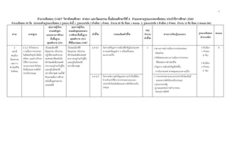 4
 
 
 
จํานวนข้อสอบ O-NET วิชาสังคมศึกษา ศาสนา และวัฒนธรรม ชั้นมัธยมศึกษาปีที่ 6 จําแนกตามรูปแบบของข้อสอบ ประจําปีการศึกษา 2560  
จํานวนข้อสอบ 90 ข้อ ประกอบด้วยรูปแบบข้อสอบ 2 รูปแบบ ดังนี้ 1. รูปแบบปรนัย 5 ตัวเลือก 1 คําตอบ จํานวน 80 ข้อ ข้อละ 1 คะแนน 2. รูปแบบปรนัย 5 ตัวเลือก 2 คําตอบ จํานวน 10 ข้อ ข้อละ 2 คะแนน (ต่อ) 
สาระ มาตรฐาน
คุณภาพผู้เรียน
ตามหลักสูตร
แกนกลางการศึกษา
ขั้นพื้นฐาน
พุทธศักราช 2551
คุณภาพผู้เรียน
ตามหลักสูตรแกนกลาง
การศึกษาขั้นพื้นฐาน
พุทธศักราช 2551
ที่ใช้ในการสอบ O-NET
ตัวชี้วัด รายละเอียดตัวชี้วัด
สรุป
จํานวน
ตัวชี้วัด
สาระการเรียนรู้แกนกลาง รูปแบบข้อสอบ
(จํานวนข้อ)
คะแนน
2
หน้าที่
พลเมือง
วัฒนธรรม
และการ
ดําเนินชีวิต
ในสังคม
ส 2.2 เข้าใจระบบ
การเมืองการปกครอง
ในสังคมปัจจุบันยึดมั่น
ศรัทธา และธํารงรักษา
ไว้ซึ่งการปกครอง
ระบอบประชาธิปไตย
อันมีพระมหากษัตริย์
ทรงเป็นประมุข
เป็นพลเมืองที่ดี
มีคุณธรรม จริยธรรม
ปฏิบัติตามหลักธรรม
ของศาสนาที่ตนนับถือ
มีค่านิยมอันพึงประสงค์
สามารถอยู่ร่วมกับผู้อื่น
และอยู่ในสังคมได้
อย่างมีความสุขรวมทั้งมี
ศักยภาพเพื่อการศึกษา
ต่อในชั้นสูงตามความ
ประสงค์ได้
เป็นพลเมืองที่ดี
มีคุณธรรม จริยธรรม
มีค่านิยมอันพึงประสงค์
สามารถอยู่ร่วมกับผู้อื่น
และอยู่ในสังคมได้
อย่างมีความสุข
ม.4-6/1 วิเคราะห์ปัญหาการเมืองที่สําคัญในประเทศ
จากแหล่งข้อมูลต่าง ๆ พร้อมทั้งเสนอ
แนวทางแก้ไข
2 • สถานการณ์การเมืองการปกครองของ
สังคมไทย
• อิทธิพลของระบบการเมืองการปกครอง
ที่มีผลต่อการดําเนินชีวิต
• ปัญหาการเมืองสําคัญที่เกิดขึ้น
ภายในประเทศ สาเหตุและแนวทางแก้ไข
5 ตัวเลือก
1 คําตอบ
(6 ข้อ)
5 ตัวเลือก
2 คําตอบ
(1 ข้อ)
8
ม.4-6/3 วิเคราะห์ความสําคัญและความจําเป็นที่ต้อง
ธํารงรักษาไว้ซึ่งการปกครองตามระบอบ
ประชาธิปไตยอันมีพระมหากษัตริย์ทรงเป็น
ประมุข
• การปกครองตามระบอบประชาธิปไตยอันมี
พระมหากษัตริย์ทรงเป็นประมุข
• รูปแบบของรัฐ
• ฐานะและพระราชอํานาจของ
พระมหากษัตริย์
 