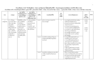 5
 
 
 
จํานวนข้อสอบ O-NET วิชาสังคมศึกษา ศาสนา และวัฒนธรรม ชั้นมัธยมศึกษาปีที่ 6 จําแนกตามรูปแบบของข้อสอบ ประจําปีการศึกษา 2560  
จํานวนข้อสอบ 90 ข้อ ประกอบด้วยรูปแบบข้อสอบ 2 รูปแบบ ดังนี้ 1. รูปแบบปรนัย 5 ตัวเลือก 1 คําตอบ จํานวน 80 ข้อ ข้อละ 1 คะแนน 2. รูปแบบปรนัย 5 ตัวเลือก 2 คําตอบ จํานวน 10 ข้อ ข้อละ 2 คะแนน (ต่อ)
 
สาระ มาตรฐาน
คุณภาพผู้เรียน
ตามหลักสูตรแกนกลาง
การศึกษาขั้นพื้นฐาน
พุทธศักราช 2551
คุณภาพผู้เรียน
ตามหลักสูตรแกนกลาง
การศึกษาขั้นพื้นฐาน
พุทธศักราช 2551
ที่ใช้ในการสอบ O-NET
ตัวชี้วัด รายละเอียดตัวชี้วัด
สรุป
จํานวน
ตัวชี้วัด
สาระการเรียนรู้แกนกลาง รูปแบบ
ข้อสอบ
(จํานวนข้อ)
คะแนน
3
เศรษฐศาสตร์
ส 3.1 เข้าใจและ
สามารถบริหารจัดการ
ทรัพยากรในการผลิต
และการบริโภค
การใช้ทรัพยากร
ที่มีอยู่จํากัดได้อย่างมี
ประสิทธิภาพและ
คุ้มค่า รวมทั้งเข้าใจ
หลักการของเศรษฐกิจ
พอเพียงเพื่อการ
ดํารงชีวิตอย่างมี
ดุลยภาพ
มีนิสัยที่ดีในการบริโภค
เลือก และตัดสินใจ
บริโภคได้อย่าง
เหมาะสม มีจิตสํานึก
และมีส่วนร่วมในการ
อนุรักษ์ประเพณี
วัฒนธรรมไทย และ
สิ่งแวดล้อม มีความรัก
ท้องถิ่นและประเทศชาติ
มุ่งทําประโยชน์และ
สร้างสิ่งที่ดีงามให้กับ
สังคม
การเลือกและตัดสินใจ
บริโภคได้อย่าง
เหมาะสม มีความรัก
ท้องถิ่นและ
ประเทศชาติ มุ่งทํา
ประโยชน์และสร้าง สิ่ง
ที่ดีงามให้กับสังคม
ม.4-6/1 อภิปรายการกําหนดราคาและค่าจ้าง
ในระบบเศรษฐกิจ
3 • ระบบเศรษฐกิจของโลกในปัจจุบัน ผลดีและ
ผลเสียของระบบเศรษฐกิจแบบต่างๆ
• ตลาดและประเภทของตลาด ข้อดีและข้อเสีย
ของตลาดประเภทต่าง ๆ
• การกําหนดราคาตามอุปสงค์และอุปทาน
การกําหนดราคาในเชิงกลยุทธ์ที่มีในสังคมไทย
• การกําหนดค่าจ้าง กฎหมายที่เกี่ยวข้องและ
อัตราค่าจ้างแรงงานในสังคมไทย
• บทบาทของรัฐในการแทรกแซงราคา และการ
ควบคุมราคาเพื่อการแจกจ่าย และจัดสรร
ในทางเศรษฐกิจ
5 ตัวเลือก
1 คําตอบ
(8 ข้อ)
5 ตัวเลือก
2 คําตอบ
(1 ข้อ)
10
ม.4-6/2 ตระหนักถึงความสําคัญของปรัชญาของ
เศรษฐกิจพอเพียงที่มีต่อเศรษฐกิจสังคม
ของประเทศ
• การประยุกต์ใช้เศรษฐกิจพอเพียง ในการ
ดําเนินชีวิตของตนเอง และครอบครัว
• การประยุกต์ใช้เศรษฐกิจพอเพียงในภาค
เกษตร อุตสาหกรรม การค้าและบริการ
• ปัญหาการพัฒนาประเทศที่ผ่านมา โดยการศึกษา
วิเคราะห์แผนพัฒนาเศรษฐกิจและสังคม
ฉบับที่ผ่านมา
• การพัฒนาประเทศที่นําปรัชญาของเศรษฐกิจ
พอเพียงมาใช้ ในการวางแผนพัฒนาเศรษฐกิจ
และสังคมฉบับปัจจุบัน
ม.4-6/3 ตระหนักถึงความสําคัญของระบบสหกรณ์ใน
การพัฒนาเศรษฐกิจในระดับชุมชนและ
ประเทศ
• วิวัฒนาการของสหกรณ์ในประเทศไทย
• ความหมายความสําคัญและหลักการของระบบสหกรณ์
• ตัวอย่างและประเภทของสหกรณ์ในประเทศไทย
• ความสําคัญของระบบสหกรณ์ในการพัฒนา
เศรษฐกิจในชุมชนและประเทศ
 