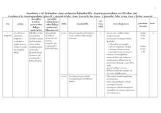 6
 
 
 
จํานวนข้อสอบ O-NET วิชาสังคมศึกษา ศาสนา และวัฒนธรรม ชั้นมัธยมศึกษาปีที่ 6 จําแนกตามรูปแบบของข้อสอบ ประจําปีการศึกษา 2560  
จํานวนข้อสอบ 90 ข้อ ประกอบด้วยรูปแบบข้อสอบ 2 รูปแบบ ดังนี้ 1. รูปแบบปรนัย 5 ตัวเลือก 1 คําตอบ จํานวน 80 ข้อ ข้อละ 1 คะแนน 2. รูปแบบปรนัย 5 ตัวเลือก 2 คําตอบ จํานวน 10 ข้อ ข้อละ 2 คะแนน (ต่อ) 
สาระ มาตรฐาน
คุณภาพผู้เรียน
ตามหลักสูตร
แกนกลางการศึกษา
ขั้นพื้นฐาน
พุทธศักราช 2551
คุณภาพผู้เรียน
ตามหลักสูตรแกนกลาง
การศึกษาขั้นพื้นฐาน
พุทธศักราช 2551
ที่ใช้ในการสอบ O-NET
ตัวชี้วัด รายละเอียดตัวชี้วัด
สรุป
จํานวน
ตัวชี้วัด
สาระการเรียนรู้แกนกลาง รูปแบบข้อสอบ
(จํานวนข้อ)
คะแนน
3
เศรษฐศาสตร์
ส 3.2 เข้าใจระบบ
และสถาบันทาง
เศรษฐกิจต่าง ๆ
ความสัมพันธ์ทาง
เศรษฐกิจ และความ
จําเป็นของการร่วมมือ
กันทางเศรษฐกิจใน
สังคมโลก
มีนิสัยที่ดีในการบริโภค
เลือกและตัดสินใจ
บริโภคได้อย่างเหมาะสม
มีจิตสํานึกและมีส่วน
ร่วมในการอนุรักษ์
ประเพณีวัฒนธรรมไทย
และสิ่งแวดล้อม
มีความรักท้องถิ่นและ
ประเทศชาติ มุ่งทํา
ประโยชน์และสร้าง
สิ่งที่ดีงามให้กับสังคม
เลือกและตัดสินใจ
บริโภคได้อย่าง
เหมาะสม มีความรัก
ท้องถิ่นและ
ประเทศชาติ มุ่งทํา
ประโยชน์และสร้าง
สิ่งที่ดีงามให้กับสังคม
ม.4-6/1 อธิบายบทบาทของรัฐบาลเกี่ยวกับนโยบาย
การเงิน การคลังในการพัฒนาเศรษฐกิจ
ของประเทศ
3 • นโยบายการเงิน การคลังในการพัฒนา
เศรษฐกิจของประเทศ
• บทบาทของนโยบายการเงินและการคลังของ
รัฐบาลในด้าน
- การรักษาเสถียรภาพทางเศรษฐกิจ
- การสร้างการเจริญเติบโตทางเศรษฐกิจ
- การรักษาดุลการค้าระหว่างประเทศ
- การแทรกแซงราคาและการควบคุมราคา
• รายรับและรายจ่ายของรัฐที่มีผลต่อ
งบประมาณ หนี้สาธารณะ การพัฒนาทาง
เศรษฐกิจและคุณภาพชีวิตของประชาชน
• นโยบายการเก็บภาษีประเภทต่างๆและการใช้จ่าย
ของรัฐ
• แนวทางการแก้ปัญหาการว่างงาน
• ตัวชี้วัดความเจริญเติบโตทางเศรษฐกิจ เช่น
GDP, GNP รายได้เฉลี่ยต่อบุคคล
5 ตัวเลือก
1 คําตอบ
(8 ข้อ)
5 ตัวเลือก
2 คําตอบ
(1 ข้อ)
10
ม.4-6/2 วิเคราะห์ผลกระทบของการเปิดเสรี
ทางเศรษฐกิจในยุคโลกาภิวัตน์ที่มีผลต่อ
สังคมไทย
• วิวัฒนาการของการเปิดเสรีทางเศรษฐกิจในยุค
โลกาภิวัตน์ของไทย
• ปัจจัยทางเศรษฐกิจที่มีผลต่อการเปิดเสรี
ทางเศรษฐกิจของประเทศ
• ผลกระทบของการเปิดเสรีทางเศรษฐกิจของ
ประเทศที่มีต่อภาคการเกษตรภาคอุตสาหกรรม
ภาคการค้าและบริการ
 
 