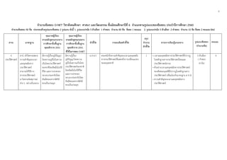 8
 
 
 
 
จํานวนข้อสอบ O-NET วิชาสังคมศึกษา ศาสนา และวัฒนธรรม ชั้นมัธยมศึกษาปีที่ 6 จําแนกตามรูปแบบของข้อสอบ ประจําปีการศึกษา 2560  
จํานวนข้อสอบ 90 ข้อ ประกอบด้วยรูปแบบข้อสอบ 2 รูปแบบ ดังนี้ 1. รูปแบบปรนัย 5 ตัวเลือก 1 คําตอบ จํานวน 80 ข้อ ข้อละ 1 คะแนน 2. รูปแบบปรนัย 5 ตัวเลือก 2 คําตอบ จํานวน 10 ข้อ ข้อละ 2 คะแนน(ต่อ) 
 
สาระ มาตรฐาน
คุณภาพผู้เรียน
ตามหลักสูตรแกนกลาง
การศึกษาขั้นพื้นฐาน
พุทธศักราช 2551
คุณภาพผู้เรียน
ตามหลักสูตรแกนกลาง
การศึกษาขั้นพื้นฐาน
พุทธศักราช 2551
ที่ใช้ในการสอบ O-NET
ตัวชี้วัด รายละเอียดตัวชี้วัด
สรุป
จํานวน
ตัวชี้วัด
สาระการเรียนรู้แกนกลาง รูปแบบข้อสอบ
(จํานวนข้อ)
คะแนน
4
ประวัติศาสตร์
ส4.1เข้าใจความหมาย
ความสําคัญของเวลา
และยุคสมัยทาง
ประวัติศาสตร์
สามารถใช้วิธีการ
ทางประวัติศาสตร์
มาวิเคราะห์เหตุการณ์
ต่าง ๆ อย่างเป็นระบบ
มีความรู้เรื่องภูมิปัญญา
ไทยความภูมิใจในความ
เป็นไทยประวัติศาสตร์
ของชาติไทยยึดมั่นในวิถี
ชีวิต และการปกครอง
ระบอบประชาธิปไตย
อันมีพระมหากษัตริย์
ทรงเป็นประมุข
มีความรู้เรื่อง
ภูมิปัญญาไทยความ
ภูมิใจในความเป็นไทย
ประวัติศาสตร์ของชาติ
ไทยยึดมั่นในวิถีชีวิต
และการปกครอง
ระบอบประชาธิปไตย
อันมีพระมหากษัตริย์
ทรงเป็นประมุข
ม.4-6/1 ตระหนักถึงความสําคัญของเวลาและยุคสมัย
ทางประวัติศาสตร์ที่แสดงถึงการเปลี่ยนแปลง
ของมนุษยชาติ
1 • เวลาและยุคสมัยทางประวัติศาสตร์ที่ปรากฏ
ในหลักฐานทางประวัติศาสตร์ไทยและ
ประวัติศาสตร์สากล
• ตัวอย่างเวลาและยุคสมัยทางประวัติศาสตร์
ของสังคมมนุษย์ที่มีปรากฏในหลักฐานทาง
ประวัติศาสตร์ (เชื่อมโยงกับมาตรฐาน ส 4.3)
• ความสําคัญของเวลาและยุคสมัยทาง
ประวัติศาสตร์
5 ตัวเลือก
1 คําตอบ
(4 ข้อ)
4
 
 
 
 
 
 
 
 
 
 