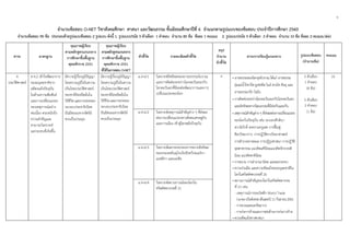 9
 
 
 
จํานวนข้อสอบ O-NET วิชาสังคมศึกษา ศาสนา และวัฒนธรรม ชั้นมัธยมศึกษาปีที่ 6 จําแนกตามรูปแบบของข้อสอบ ประจําปีการศึกษา 2560  
จํานวนข้อสอบ 90 ข้อ ประกอบด้วยรูปแบบข้อสอบ 2 รูปแบบ ดังนี้ 1. รูปแบบปรนัย 5 ตัวเลือก 1 คําตอบ จํานวน 80 ข้อ ข้อละ 1 คะแนน 2. รูปแบบปรนัย 5 ตัวเลือก 2 คําตอบ จํานวน 10 ข้อ ข้อละ 2 คะแนน(ต่อ)
 
สาระ มาตรฐาน
คุณภาพผู้เรียน
ตามหลักสูตรแกนกลาง
การศึกษาขั้นพื้นฐาน
พุทธศักราช 2551
คุณภาพผู้เรียน
ตามหลักสูตรแกนกลาง
การศึกษาขั้นพื้นฐาน
พุทธศักราช 2551
ที่ใช้ในการสอบ O-NET
ตัวชี้วัด รายละเอียดตัวชี้วัด
สรุป
จํานวน
ตัวชี้วัด
สาระการเรียนรู้แกนกลาง รูปแบบข้อสอบ
(จํานวนข้อ)
คะแนน
4
ประวัติศาสตร์
ส 4.2 เข้าใจพัฒนาการ
ของมนุษยชาติจาก
อดีตจนถึงปัจจุบัน
ในด้านความสัมพันธ์
และการเปลี่ยนแปลง
ของเหตุการณ์อย่าง
ต่อเนื่อง ตระหนักถึง
ความสําคัญและ
สามารถวิเคราะห์
ผลกระทบที่เกิดขึ้น
มีความรู้เรื่องภูมิปัญญา
ไทยความภูมิใจในความ
เป็นไทยประวัติศาสตร์
ของชาติไทยยึดมั่นใน
วิถีชีวิต และการปกครอง
ระบอบประชาธิปไตย
อันมีพระมหากษัตริย์
ทรงเป็นประมุข
มีความรู้เรื่องภูมิปัญญา
ไทยความภูมิใจในความ
เป็นไทยประวัติศาสตร์
ของชาติไทยยึดมั่นใน
วิถีชีวิตและการปกครอง
ระบอบประชาธิปไตย
อันมีพระมหากษัตริย์
ทรงเป็นประมุข
ม.4-6/1 วิเคราะห์อิทธิพลของอารยธรรรมโบราณ
และการติดต่อระหว่างโลกตะวันออกกับ
โลกตะวันตกที่มีผลต่อพัฒนาการและการ
เปลี่ยนแปลงของโลก
4 • อารยธรรมของโลกยุคโบราณ ได้แก่ อารยธรรม
ลุ่มแม่น้ําไทกรีส-ยูเฟรตีส ไนล์ ฮวงโห สินธุ และ
อารยธรรมกรีก โรมัน
• การติดต่อระหว่างโลกตะวันออกกับโลกตะวันตก
และอิทธิพลทางวัฒนธรรมที่มีต่อกันและกัน
• เหตุการณ์สําคัญต่างๆที่ส่งผลต่อการเปลี่ยนแปลง
ของโลกในปัจจุบัน เช่น ระบอบศักดินา
สวามิภักดิ์ สงครามครูเสด การฟื้นฟู
ศิลปวิทยาการ การปฏิวัติทางวิทยาศาสตร์
การสํารวจทางทะเล การปฏิรูปศาสนา การปฏิวัติ
อุตสาหกรรม แนวคิดเสรีนิยมแนวคิดจักรวรรดิ
นิยม แนวคิดชาตินิยม
• การขยาย การล่าอาณานิคม และผลกระทบ
• ความร่วมมือ และความขัดแย้งของมนุษยชาติใน
โลกในคริสต์ศตวรรษที่ 20
• สถานการณ์สําคัญของโลกในคริสต์ศตวรรษ
ที่ 21 เช่น
- เหตุการณ์การระเบิดตึก World Trade
Centre(เวิลด์เทรดเซ็นเตอร์)11กันยายน2001
- การขาดแคลนทรัพยากร
- การก่อการร้ายและการต่อต้านการก่อการร้าย
• ความขัดแย้งทางศาสนา
5 ตัวเลือก
1 คําตอบ
(8 ข้อ)
5 ตัวเลือก
2 คําตอบ
(1 ข้อ)
10
ม.4-6/2 วิเคราะห์เหตุการณ์สําคัญต่าง ๆ ที่ส่งผล
ต่อการเปลี่ยนแปลงทางสังคมเศรษฐกิจ
และการเมือง เข้าสู่โลกสมัยปัจจุบัน
ม.4-6/3 วิเคราะห์ผลกระทบของการขยายอิทธิพล
ของประเทศในยุโรปไปยังทวีปอเมริกา
แอฟริกา และเอเชีย
ม.4-6/4 วิเคราะห์สถานการณ์ของโลกใน
คริสต์ศตวรรษที่ 21
 
