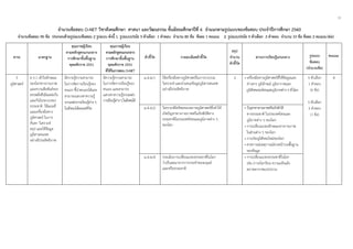 11
 
 
 
จํานวนข้อสอบ O-NET วิชาสังคมศึกษา ศาสนา และวัฒนธรรม ชั้นมัธยมศึกษาปีที่ 6 จําแนกตามรูปแบบของข้อสอบ ประจําปีการศึกษา 2560  
จํานวนข้อสอบ 90 ข้อ ประกอบด้วยรูปแบบข้อสอบ 2 รูปแบบ ดังนี้ 1. รูปแบบปรนัย 5 ตัวเลือก 1 คําตอบ จํานวน 80 ข้อ ข้อละ 1 คะแนน 2. รูปแบบปรนัย 5 ตัวเลือก 2 คําตอบ จํานวน 10 ข้อ ข้อละ 2 คะแนน(ต่อ) 
 
สาระ มาตรฐาน
คุณภาพผู้เรียน
ตามหลักสูตรแกนกลาง
การศึกษาขั้นพื้นฐาน
พุทธศักราช 2551
คุณภาพผู้เรียน
ตามหลักสูตรแกนกลาง
การศึกษาขั้นพื้นฐาน
พุทธศักราช 2551
ที่ใช้ในการสอบ O-NET
ตัวชี้วัด รายละเอียดตัวชี้วัด
สรุป
จํานวน
ตัวชี้วัด
สาระการเรียนรู้แกนกลาง รูปแบบ
ข้อสอบ
(จํานวนข้อ)
คะแนน
5
ภูมิศาสตร์
ส 5.1 เข้าใจลักษณะ
ของโลกทางกายภาพ
และความสัมพันธ์ของ
สรรพสิ่งซึ่งมีผลต่อกัน
และกันในระบบของ
ธรรมชาติ ใช้แผนที่
และเครื่องมือทาง
ภูมิศาสตร์ ในการ
ค้นหา วิเคราะห์
สรุป และใช้ข้อมูล
ภูมิสารสนเทศ
อย่างมีประสิทธิภาพ
มีความรู้ความสามารถ
ในการจัดการเรียนรู้ของ
ตนเอง ชี้นําตนเองได้และ
สามารถแสวงหาความรู้
จากแหล่งการเรียนรู้ต่าง ๆ
ในสังคมได้ตลอดชีวิต
มีความรู้ความสามารถ
ในการจัดการเรียนรู้ของ
ตนเอง และสามารถ
แสวงหาความรู้จากแหล่ง
การเรียนรู้ต่างๆในสังคมได้
ม.4-6/1 ใช้เครื่องมือทางภูมิศาสตร์ในการรวบรวม
วิเคราะห์ และนําเสนอข้อมูลภูมิสารสนเทศ
อย่างมีประสิทธิภาพ
3 • เครื่องมือทางภูมิศาสตร์ที่ให้ข้อมูลและ
ข่าวสาร ภูมิลักษณ์ ภูมิอากาศและ
ภูมิสังคมของไทยและภูมิภาคต่าง ๆทั่วโลก
5 ตัวเลือก
1 คําตอบ
(6 ข้อ)
5 ตัวเลือก
2 คําตอบ
(1 ข้อ)
8
ม.4-6/2 วิเคราะห์อิทธิพลของสภาพภูมิศาสตร์ซึ่งทําให้
เกิดปัญหาทางกายภาพหรือภัยพิบัติทาง
ธรรมชาติในประเทศไทยและภูมิภาคต่าง ๆ
ของโลก
• ปัญหาทางกายภาพหรือภัยพิบัติ
ทางธรรมชาติ ในประเทศไทยและ
ภูมิภาคต่าง ๆ ของโลก
• การเปลี่ยนแปลงลักษณะทางกายภาพ
ในส่วนต่าง ๆ ของโลก
• การเกิดภูมิสังคมใหม่ของโลก
• คาดการณ์เหตุการณ์ล่วงหน้าบนพื้นฐาน
ของข้อมูล
ม.4-6/4 ประเมินการเปลี่ยนแปลงธรรมชาติในโลก
ว่าเป็นผลมาจากการกระทําของมนุษย์
และหรือธรรมชาติ
• การเปลี่ยนแปลงธรรมชาติในโลก
เช่น ภาวะโลกร้อน ความแห้งแล้ง
สภาพอากาศแปรปรวน
 
 