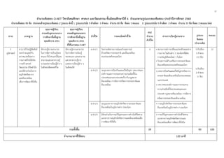 12
 
 
 
จํานวนข้อสอบ O-NET วิชาสังคมศึกษา ศาสนา และวัฒนธรรม ชั้นมัธยมศึกษาปีที่ 6 จําแนกตามรูปแบบของข้อสอบ ประจําปีการศึกษา 2560 
จํานวนข้อสอบ 90 ข้อ ประกอบด้วยรูปแบบข้อสอบ 2 รูปแบบ ดังนี้ 1. รูปแบบปรนัย 5 ตัวเลือก 1 คําตอบ จํานวน 80 ข้อ ข้อละ 1 คะแนน 2. รูปแบบปรนัย 5 ตัวเลือก 2 คําตอบ จํานวน 10 ข้อ ข้อละ 2 คะแนน(ต่อ) 
 
สาระ มาตรฐาน
คุณภาพผู้เรียน
ตามหลักสูตรแกนกลาง
การศึกษาขั้นพื้นฐาน
พุทธศักราช 2551
คุณภาพผู้เรียน
ตามหลักสูตรแกนกลาง
การศึกษาขั้นพื้นฐาน
พุทธศักราช 2551
ที่ใช้ในการสอบ O-NET
ตัวชี้วัด รายละเอียดตัวชี้วัด
สรุป
จํานวน
ตัวชี้วัด
สาระการเรียนรู้แกนกลาง รูปแบบ
ข้อสอบ
(จํานวนข้อ)
คะแนน
5
ภูมิศาสตร์
ส 5.2 เข้าใจปฏิสัมพันธ์
ระหว่างมนุษย์กับ
สภาพแวดล้อมทาง
กายภาพที่ก่อให้เกิด
การสร้างสรรค์
วัฒนธรรม มีจิตสํานึก
และมีส่วนร่วมในการ
อนุรักษ์ทรัพยากร
และสิ่งแวดล้อม
เพื่อการพัฒนาที่ยั่งยืน
มีความรู้ความสามารถ
ในการจัดการเรียนรู้ของ
ตนเอง ชี้นําตนเองได้และ
สามารถแสวงหาความรู้
จากแหล่งการเรียนรู้ต่าง ๆ
ในสังคมได้ตลอดชีวิต
มีความรู้ความสามารถ
ในการจัดการเรียนรู้
ของตนเอง และสามารถ
แสวงหาความรู้จาก
แหล่งการเรียนรู้ต่าง ๆ
ในสังคมได้
ม.4-6/1 วิเคราะห์สถานการณ์และวิกฤตการณ์
ด้านทรัพยากรธรรมชาติ และสิ่งแวดล้อม
ของประเทศไทยและโลก
4 • สถานการณ์การเปลี่ยนแปลงลักษณะทาง
กายภาพ ในส่วนต่าง ๆ ของโลกที่มีต่อ
การเกิดภูมิสังคมใหม่ ๆ ในโลก
• วิกฤตการณ์ด้านทรัพยากรธรรมชาติและ
สิ่งแวดล้อมของประเทศไทยและโลก
5 ตัวเลือก
1 คําตอบ
(10 ข้อ)
5 ตัวเลือก
2 คําตอบ
(1 ข้อ)
12
ม.4-6/2 ระบุมาตรการป้องกันและแก้ไขปัญหา บทบาทของ
องค์การและการประสานความร่วมมือทั้งใน
ประเทศและนอกประเทศเกี่ยวกับกฎหมาย
สิ่งแวดล้อม การจัดการทรัพยากรธรรมชาติและ
สิ่งแวดล้อม
• มาตรการป้องกันและแก้ไขปัญหาทรัพยากร
ธรรมชาติและสิ่งแวดล้อมในประเทศและ
นอกประเทศ
• บทบาทขององค์การและการประสาน
ความร่วมมือทั้งในประเทศและนอก
ประเทศ กฎหมายสิ่งแวดล้อม การจัดการ
ทรัพยากรธรรมชาติและสิ่งแวดล้อม
ม.4-6/3 ระบุแนวทางการอนุรักษ์ทรัพยากรธรรมชาติและ
สิ่งแวดล้อมในภูมิภาคต่าง ๆของโลก
• การอนุรักษ์ทรัพยากรธรรมชาติและ
สิ่งแวดล้อมในภูมิภาคต่าง ๆ ของโลก
ม.4-6/5 มีส่วนร่วมในการแก้ปัญหาและการดําเนินชีวิตตาม
แนวทางการอนุรักษ์ทรัพยากรและสิ่งแวดล้อมเพื่อ
การพัฒนาที่ยั่งยืน
• การแก้ปัญหาและการดําเนินชีวิตตาม
แนวทางการอนุรักษ์ทรัพยากรและ
สิ่งแวดล้อมเพื่อการพัฒนาที่ยั่งยืน
รวมทั้งสิ้น 29 90 100
จํานวนเวลาที่ใช้สอบ 120 นาที
 