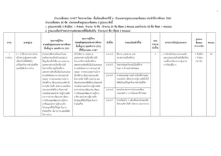 1
 
 
 
จํานวนข้อสอบ O-NET วิชาภาษาไทย ชั้นมัธยมศึกษาปีที่ 6 จําแนกตามรูปแบบของข้อสอบ ประจําปีการศึกษา 2560
จํานวนข้อสอบ 80 ข้อ ประกอบด้วยรูปแบบข้อสอบ 2 รูปแบบ ดังนี้
1. รูปแบบปรนัย 5 ตัวเลือก 1 คําตอบ จํานวน 70 ข้อ (จํานวน 20 ข้อ ข้อละ 2 คะแนน และจํานวน 50 ข้อ ข้อละ 1 คะแนน)
2. รูปแบบเลือกคําตอบจากแต่ละหมวดที่สัมพันธ์กัน จํานวน10 ข้อ (ข้อละ 1 คะแนน)
สาระ มาตรฐาน
คุณภาพผู้เรียน
ตามหลักสูตรแกนกลางการศึกษา
ขั้นพื้นฐาน พุทธศักราช 2551
คุณภาพผู้เรียน
ตามหลักสูตรแกนกลางการศึกษา
ขั้นพื้นฐาน พุทธศักราช 2551
ที่ใช้ในการสอบ O-NET
ตัวชี้วัด รายละเอียดตัวชี้วัด
สรุป
จํานวน
ตัวชี้วัด
สาระการเรียนรู้แกนกลาง
รูปแบบ
ข้อสอบ
(จํานวนข้อ)
คะแนน
1
การอ่าน
ท 1.1 ใช้กระบวนการอ่าน
สร้างความรู้และความคิด
เพื่อนําไปใช้ตัดสินใจ
แก้ปัญหาในการดําเนินชีวิต
และมีนิสัยรักการอ่าน
อ่านออกเสียงบทร้อยแก้วและ
บทร้อยกรองเป็นทํานองเสนาะ
ได้ถูกต้องเข้าใจตีความ แปลความ
และขยายความเรื่องที่อ่านได้
วิเคราะห์วิจารณ์เรื่องที่อ่าน
แสดงความคิดเห็นโต้แย้งและเสนอ
ความคิดใหม่จากการอ่านอย่างมี
เหตุผล คาดคะเนเหตุการณ์จาก
เรื่องที่อ่าน เขียนกรอบแนวคิด ผัง
ความคิด บันทึก ย่อความ และเขียน
รายงานจากสิ่งที่อ่าน สังเคราะห์
ประเมินค่าและนําความรู้ความคิด
จากการอ่านมาพัฒนาตน พัฒนา
การเรียนและพัฒนาความรู้ทาง
อาชีพและนําความรู้ความคิด
ไปประยุกต์ใช้แก้ปัญหาในการ
ดําเนินชีวิต มีมารยาท และมีนิสัย
รักการอ่าน
เข้าใจตีความ แปลความ
และขยายความเรื่องที่อ่านได้
วิเคราะห์วิจารณ์เรื่องที่อ่าน
แสดงความคิดเห็นโต้แย้งและเสนอ
ความคิดใหม่จากการอ่านอย่างมี
เหตุผล คาดคะเนเหตุการณ์จาก
เรื่องที่อ่าน เขียนกรอบแนวคิด
ผังความคิด บันทึก ย่อความ และ
เขียนรายงานจากสิ่งที่อ่านสังเคราะห์
ประเมินค่าและนําความรู้ความคิด
จากการอ่านมาพัฒนาตน พัฒนา
การเรียนและพัฒนาความรู้ทาง
อาชีพ และนําความรู้ความคิด
ไปประยุกต์ใช้แก้ปัญหาในการ
ดําเนินชีวิต
ม.4-6/2 ตีความ แปลความ และ
ขยายความเรื่องที่อ่าน
5 • การอ่านจับใจความวรรณคดี
และวรรณกรรมในหนังสือเรียน
รวมทั้งบทเรียนจากกลุ่มสาระ
การเรียนรู้อื่น ๆ
5 ตัวเลือก
1 คําตอบ
(20 ข้อ)
40
ม.4-6/3 วิเคราะห์และวิจารณ์เรื่องที่อ่าน
ในทุก ๆ ด้านอย่างมีเหตุผล
ม.4-6/4 คาดคะเนเหตุการณ์จากเรื่องที่อ่านและ
ประเมินค่า เพื่อนําความรู้ความคิดไปใช้
ตัดสินใจแก้ปัญหาในการดําเนินชีวิต
ม.4-6/6 ตอบคําถามจากการอ่านงานเขียน
ประเภทต่าง ๆ ภายในเวลาที่กําหนด
ม.4-6/7 อ่านเรื่องต่าง ๆ แล้วเขียนกรอบแนวคิด
ผังความคิด บันทึก ย่อความ และรายงาน
 