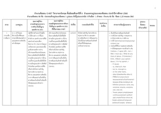 2
 
จํานวนข้อสอบ O-NET วิชาภาษาอังกฤษ ชั้นมัธยมศึกษาปีที่ 6 จําแนกตามรูปแบบของข้อสอบ ประจําปีการศึกษา 2560
จํานวนข้อสอบ 80 ข้อ ประกอบด้วยรูปแบบข้อสอบ 1 รูปแบบ ดังนี้รูปแบบปรนัย 5 ตัวเลือก 1 คําตอบ จํานวน 80 ข้อ ข้อละ 1.25 คะแนน (ต่อ)
สาระ มาตรฐาน
คุณภาพผู้เรียน
ตามหลักสูตรแกนกลาง
การศึกษาขั้นพื้นฐาน
พุทธศักราช 2551
คุณภาพผู้เรียน
ตามหลักสูตรแกนกลางการศึกษา
ขั้นพื้นฐาน พุทธศักราช 2551
ที่ใช้ในการสอบ O-NET
ตัวชี้วัด รายละเอียดตัวชี้วัด
สรุปจํานวน
ตัวชี้วัด
สาระการเรียนรู้แกนกลาง
รูปแบบ
ข้อสอบ
(จํานวนข้อ)
คะแนน
1
ภาษาเพื่อ
การสื่อสาร
ต 1.1 เข้าใจและ
ตีความเรื่องที่ฟังและ
อ่านจากสื่อประเภทต่างๆ
และแสดงความคิดเห็น
อย่างมีเหตุผล
ปฏิบัติตามคําแนะนําในคู่มือ
การใช้งานต่าง ๆ คําชี้แจง
คําอธิบาย และคําบรรยายที่ฟัง
และอ่านอ่านออกเสียง
ข้อความ ข่าว ประกาศ โฆษณา
บทร้อยกรอง และบทละครสั้น
ถูกต้องตามหลักการอ่าน
อธิบายและเขียนประโยคและ
ข้อความสัมพันธ์กับสื่อที่ไม่ใช่
ความเรียง รูปแบบต่าง ๆ ที่อ่าน
รวมทั้งระบุและเขียนสื่อที่ไม่ใช่
ความเรียงรูปแบบต่างๆ สัมพันธ์
กับประโยค และข้อความที่ฟัง
หรืออ่านจับใจความสําคัญ
วิเคราะห์ความ สรุปความ
ตีความ และแสดงความคิดเห็น
จากการฟังและอ่านเรื่องที่เป็น
สารคดีและบันเทิงคดี พร้อมทั้ง
ให้เหตุผลและยกตัวอย่าง
ประกอบ
อธิบายและเขียนประโยคและ
ข้อความสัมพันธ์กับสื่อที่ไม่ใช่
ความเรียง รูปแบบต่าง ๆ ที่อ่าน
รวมทั้งระบุและเขียนสื่อที่ไม่ใช่
ความเรียงรูปแบบต่างๆ สัมพันธ์
กับประโยค และข้อความที่ฟัง
หรืออ่านจับใจความสําคัญ
วิเคราะห์ความ สรุปความ
ตีความ และแสดงความคิดเห็น
จากการฟังและอ่านเรื่องที่เป็น
สารคดีและบันเทิงคดี พร้อมทั้ง
ให้เหตุผลและยกตัวอย่าง
ประกอบ
ม.4-6/4 จับใจความสําคัญ วิเคราะห์ความ
สรุปความ ตีความ และแสดง
ความคิดเห็นจากการฟังและอ่าน
เรื่องที่เป็นสารคดีและบันเทิงคดี
พร้อมทั้งให้เหตุผลและ
ยกตัวอย่างประกอบ
• เรื่องที่เป็นสารคดีและบันเทิงคดี
• การจับใจความสําคัญ การสรุปความ
การวิเคราะห์ความ การตีความ
• การใช้ skimming/scanning/guessing/
context clue
• ประโยคที่ใช้ในการแสดงความคิดเห็น
การให้เหตุผลและการยกตัวอย่าง เช่น
I believe…/ I agree with… but…/
Well, I must say…/ What do you
think of /about…?/I think/don’t
think…?/What’s your opinion
about…?/ In my opinion…/
- if clauses
- so…that/such…that
- too to…/enough to…
- on the other hand,…
- other (s)/another/the other (s)
- คําสันธาน (conjunctions)
because/and/so/but/however/
becauseof/dueto/owingto etc.
- Infinitive pronouns: some, any,
someone, anyone, everyone,
one, ones etc.
- Tenses: present simple/present
continuous/present perfect/
past simple/future tense etc.
- Simple sentence/Compound
sentence/Complex sentence
 
 