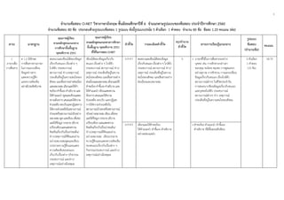 3
 
จํานวนข้อสอบ O-NET วิชาภาษาอังกฤษ ชั้นมัธยมศึกษาปีที่ 6 จําแนกตามรูปแบบของข้อสอบ ประจําปีการศึกษา 2560
จํานวนข้อสอบ 80 ข้อ ประกอบด้วยรูปแบบข้อสอบ 1 รูปแบบ ดังนี้รูปแบบปรนัย 5 ตัวเลือก 1 คําตอบ จํานวน 80 ข้อ ข้อละ 1.25 คะแนน (ต่อ)
สาระ มาตรฐาน
คุณภาพผู้เรียน
ตามหลักสูตรแกนกลาง
การศึกษาขั้นพื้นฐาน
พุทธศักราช 2551
คุณภาพผู้เรียน
ตามหลักสูตรแกนกลางการศึกษา
ขั้นพื้นฐาน พุทธศักราช 2551
ที่ใช้ในการสอบ O-NET
ตัวชี้วัด รายละเอียดตัวชี้วัด
สรุปจํานวน
ตัวชี้วัด
สาระการเรียนรู้แกนกลาง
รูปแบบ
ข้อสอบ
(จํานวนข้อ)
คะแนน
1
ภาษาเพื่อ
การสื่อสาร
ต 1.2 มีทักษะ
การสื่อสารทางภาษา
ในการแลกเปลี่ยน
ข้อมูลข่าวสาร
แสดงความรู้สึก
และความคิดเห็น
อย่างมีประสิทธิภาพ
สนทนาและเขียนโต้ตอบข้อมูล
เกี่ยวกับตนเอง เรื่องต่าง ๆ
ใกล้ตัว ประสบการณ์
สถานการณ์ ข่าว/เหตุการณ์
ประเด็นที่อยู่ในความสนใจของ
สังคม และสื่อสารอย่างต่อเนื่อง
และเหมาะสม เลือกและใช้คํา
ขอร้องคําชี้แจง คําอธิบายและ
ให้คําแนะนําพูดและเขียนแสดง
ความต้องการเสนอและให้ความ
ช่วยเหลือตอบรับและปฏิเสธการ
ให้ความช่วยเหลือในสถานการณ์
จําลองหรือสถานการณ์จริงอย่าง
เหมาะสมพูดและเขียนเพื่อขอ
และให้ข้อมูลบรรยาย อธิบาย
เปรียบเทียบและแสดงความ
คิดเห็นเกี่ยวกับเรื่อง/ประเด็น/
ข่าว/เหตุการณ์ที่ฟังและอ่าน
อย่างเหมาะสมพูดและเขียน
บรรยายความรู้สึกและแสดง
ความคิดเห็นของตนเอง
เกี่ยวกับเรื่องต่าง ๆกิจกรรม
ประสบการณ์ และข่าว/
เหตุการณ์อย่างมีเหตุผล
เขียนโต้ตอบข้อมูลเกี่ยวกับ
ตนเอง เรื่องต่าง ๆ ใกล้ตัว
ประสบการณ์ สถานการณ์ ข่าว/
เหตุการณ์ ประเด็นที่อยู่ในความ
สนใจของสังคม และสื่อสารอย่าง
ต่อเนื่องและเหมาะสมเลือกและใช้
คําขอร้อง คําชี้แจง คําอธิบายและ
ให้คําแนะนําเขียนแสดงความ
ต้องการเสนอและให้ความ
ช่วยเหลือ ตอบรับ และปฏิเสธ
การให้ความช่วยเหลือใน
สถานการณ์จําลองหรือสถานการณ์
จริงอย่างเหมาะสมเขียนเพื่อขอ
และให้ข้อมูลบรรยาย อธิบาย
เปรียบเทียบ และแสดงความ
คิดเห็นเกี่ยวกับเรื่อง/ประเด็น/
ข่าว/เหตุการณ์ที่ฟังและอ่าน
อย่างเหมาะสม เขียนบรรยาย
ความรู้สึกและแสดงความคิดเห็น
ของตนเองเกี่ยวกับเรื่องต่าง ๆ
กิจกรรมประสบการณ์ และข่าว/
เหตุการณ์อย่างมีเหตุผล
ม.4-6/1 สนทนาและเขียนโต้ตอบข้อมูล
เกี่ยวกับตนเอง เรื่องต่าง ๆ ใกล้ตัว
ประสบการณ์ สถานการณ์ ข่าว/
เหตุการณ์ ประเด็นที่อยู่ในความ
สนใจของสังคม และสื่อสารอย่าง
ต่อเนื่องและเหมาะสม
5 • ภาษาที่ใช้ในการสื่อสารระหว่าง
บุคคล เช่น การทักทายกล่าวลา
ขอบคุณ ขอโทษ ชมเชย การพูดแทรก
อย่างสุภาพ การชักชวน การแลกเปลี่ยน
ข้อมูลเกี่ยวกับตนเอง เรื่องใกล้ตัว
สถานการณ์ต่างๆ ในชีวิตประจําวัน
การสนทนา/เขียนข้อมูลเกี่ยวกับตนเอง
และบุคคลใกล้ตัว ประสบการณ์
สถานการณ์ต่างๆ ข่าว เหตุการณ์
ประเด็นที่อยู่ในความสนใจของสังคม
5 ตัวเลือก
1 คําตอบ
(15 ข้อ)
18.75
ม.4-6/2 เลือกและใช้คําขอร้อง
ให้คําแนะนํา คําชี้แจง คําอธิบาย
อย่างคล่องแคล่ว
• คําขอร้อง คําแนะนํา คําชี้แจง
คําอธิบาย ที่มีขั้นตอนซับซ้อน
 
 
 
 
 