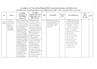 4
 
จํานวนข้อสอบ O-NET วิชาภาษาอังกฤษ ชั้นมัธยมศึกษาปีที่ 6 จําแนกตามรูปแบบของข้อสอบ ประจําปีการศึกษา 2560
จํานวนข้อสอบ 80 ข้อ ประกอบด้วยรูปแบบข้อสอบ 1 รูปแบบ ดังนี้รูปแบบปรนัย 5 ตัวเลือก 1 คําตอบ จํานวน 80 ข้อ ข้อละ 1.25 คะแนน (ต่อ)
สาระ มาตรฐาน
คุณภาพผู้เรียน
ตามหลักสูตรแกนกลาง
การศึกษาขั้นพื้นฐาน
พุทธศักราช 2551
คุณภาพผู้เรียน
ตามหลักสูตรแกนกลางการศึกษา
ขั้นพื้นฐาน พุทธศักราช 2551
ที่ใช้ในการสอบ O-NET
ตัวชี้วัด รายละเอียดตัวชี้วัด
สรุปจํานวน
ตัวชี้วัด
สาระการเรียนรู้แกนกลาง
รูปแบบ
ข้อสอบ
(จํานวนข้อ)
คะแนน
1
ภาษาเพื่อ
การสื่อสาร
ต 1.2 มีทักษะ
การสื่อสารทางภาษา
ในการแลกเปลี่ยน
ข้อมูลข่าวสาร
แสดงความรู้สึก
และความคิดเห็น
อย่างมีประสิทธิภาพ
สนทนาและเขียนโต้ตอบข้อมูล
เกี่ยวกับตนเอง เรื่องต่าง ๆ ใกล้
ตัว ประสบการณ์ สถานการณ์
ข่าว/เหตุการณ์ ประเด็น ที่อยู่
ในความสนใจของสังคม และ
สื่อสารอย่างต่อเนื่องและ
เหมาะสม เลือกและใช้คําขอร้อง
คําชี้แจงคําอธิบายและให้
คําแนะนําพูดและเขียนแสดง
ความต้องการเสนอและให้ความ
ช่วยเหลือตอบรับและปฏิเสธการ
ให้ความช่วยเหลือในสถานการณ์
จําลองหรือสถานการณ์จริงอย่าง
เหมาะสม พูดและเขียนเพื่อขอ
และให้ข้อมูลบรรยาย อธิบาย
เปรียบเทียบและแสดงความ
คิดเห็นเกี่ยวกับเรื่อง/ประเด็น/
ข่าว/เหตุการณ์ที่ฟังและอ่าน
อย่างเหมาะสมพูดและเขียน
บรรยายความรู้สึกและแสดง
ความคิดเห็นของตนเอง
เกี่ยวกับเรื่องต่าง ๆกิจกรรม
ประสบการณ์ และข่าว/
เหตุการณ์อย่างมีเหตุผล
เขียนโต้ตอบข้อมูลเกี่ยวกับ
ตนเอง เรื่องต่าง ๆ ใกล้ตัว
ประสบการณ์ สถานการณ์ ข่าว/
เหตุการณ์ ประเด็นที่อยู่ในความ
สนใจของสังคม และสื่อสารอย่าง
ต่อเนื่องและเหมาะสมเลือกและใช้
คําขอร้อง คําชี้แจง คําอธิบายและ
ให้คําแนะนําเขียนแสดงความ
ต้องการเสนอและให้ความ
ช่วยเหลือ ตอบรับ และปฏิเสธ
การให้ความช่วยเหลือใน
สถานการณ์จําลองหรือสถานการณ์
จริงอย่างเหมาะสมเขียนเพื่อขอ
และให้ข้อมูลบรรยาย อธิบาย
เปรียบเทียบ และแสดงความ
คิดเห็นเกี่ยวกับเรื่อง/ประเด็น/
ข่าว/เหตุการณ์ที่ฟังและอ่าน
อย่างเหมาะสม เขียนบรรยาย
ความรู้สึกและแสดงความคิดเห็น
ของตนเองเกี่ยวกับเรื่องต่าง ๆ
กิจกรรมประสบการณ์ และข่าว/
เหตุการณ์อย่างมีเหตุผล
ม.4-6/3 พูดและเขียนแสดงความต้องการ
เสนอ ตอบรับ และปฏิเสธการให้
ความช่วยเหลือ ในสถานการณ์
จําลอง หรือสถานการณ์จริง
อย่างเหมาะสม
• ภาษาที่ใช้ในการแสดงความต้องการ
เสนอและให้ความช่วยเหลือ ตอบรับ
และปฏิเสธการให้ความช่วยเหลือใน
สถานการณ์ต่าง ๆ เช่น Please…/
…, please./I’d like…/I need…/
May/Can/Could…?/Would you
please…?Yes,../ Please do. /
Certainly./Yes, of course./Sure./
Need some help?/
What can I do to help?/
Would you like any help?/
If you like I could/
Would you like any help ?/
If you need anything,
please…/Is there anything
I can do?/I’ll do it for you./
I’m afraid…/I’m sorry,
but…/Sorry, but…etc.
 
 
 
 