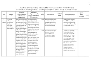 5
 
จํานวนข้อสอบ O-NET วิชาภาษาอังกฤษ ชั้นมัธยมศึกษาปีที่ 6 จําแนกตามรูปแบบของข้อสอบ ประจําปีการศึกษา 2560
จํานวนข้อสอบ 80 ข้อ ประกอบด้วยรูปแบบข้อสอบ 1 รูปแบบ ดังนี้รูปแบบปรนัย 5 ตัวเลือก 1 คําตอบ จํานวน 80 ข้อ ข้อละ 1.25 คะแนน (ต่อ)
สาระ มาตรฐาน
คุณภาพผู้เรียน
ตามหลักสูตรแกนกลาง
การศึกษาขั้นพื้นฐาน
พุทธศักราช 2551
คุณภาพผู้เรียน
ตามหลักสูตรแกนกลางการศึกษา
ขั้นพื้นฐาน พุทธศักราช 2551
ที่ใช้ในการสอบ O-NET
ตัวชี้วัด รายละเอียดตัวชี้วัด
สรุปจํานวน
ตัวชี้วัด
สาระการเรียนรู้แกนกลาง
รูปแบบ
ข้อสอบ
(จํานวนข้อ)
คะแนน
1
ภาษาเพื่อ
การสื่อสาร
ต 1.2 มีทักษะ
การสื่อสารทางภาษา
ในการแลกเปลี่ยน
ข้อมูลข่าวสาร
แสดงความรู้สึก
และความคิดเห็น
อย่างมีประสิทธิภาพ
สนทนาและเขียนโต้ตอบข้อมูล
เกี่ยวกับตนเอง เรื่องต่าง ๆ ใกล้
ตัว ประสบการณ์ สถานการณ์
ข่าว/เหตุการณ์ ประเด็น ที่อยู่
ในความสนใจของสังคม และ
สื่อสารอย่างต่อเนื่องและ
เหมาะสม เลือกและใช้คําขอร้อง
คําชี้แจงคําอธิบายและให้
คําแนะนําพูดและเขียนแสดง
ความต้องการเสนอและให้ความ
ช่วยเหลือตอบรับและปฏิเสธการ
ให้ความช่วยเหลือในสถานการณ์
จําลองหรือสถานการณ์จริงอย่าง
เหมาะสม พูดและเขียนเพื่อขอ
และให้ข้อมูลบรรยาย อธิบาย
เปรียบเทียบและแสดงความ
คิดเห็นเกี่ยวกับเรื่อง/ประเด็น/
ข่าว/เหตุการณ์ที่ฟังและอ่าน
อย่างเหมาะสมพูดและเขียน
บรรยายความรู้สึกและแสดง
ความคิดเห็นของตนเอง
เกี่ยวกับเรื่องต่าง ๆกิจกรรม
ประสบการณ์ และข่าว/
เหตุการณ์อย่างมีเหตุผล
เขียนโต้ตอบข้อมูลเกี่ยวกับ
ตนเอง เรื่องต่าง ๆ ใกล้ตัว
ประสบการณ์ สถานการณ์ ข่าว/
เหตุการณ์ ประเด็นที่อยู่ในความ
สนใจของสังคม และสื่อสารอย่าง
ต่อเนื่องและเหมาะสมเลือกและใช้
คําขอร้อง คําชี้แจง คําอธิบายและ
ให้คําแนะนําเขียนแสดงความ
ต้องการเสนอและให้ความ
ช่วยเหลือ ตอบรับ และปฏิเสธ
การให้ความช่วยเหลือใน
สถานการณ์จําลองหรือสถานการณ์
จริงอย่างเหมาะสมเขียนเพื่อขอ
และให้ข้อมูลบรรยาย อธิบาย
เปรียบเทียบ และแสดงความ
คิดเห็นเกี่ยวกับเรื่อง/ประเด็น/
ข่าว/เหตุการณ์ที่ฟังและอ่าน
อย่างเหมาะสม เขียนบรรยาย
ความรู้สึกและแสดงความคิดเห็น
ของตนเองเกี่ยวกับเรื่องต่าง ๆ
กิจกรรมประสบการณ์ และข่าว/
เหตุการณ์อย่างมีเหตุผล
ม.4-6/4 พูดและเขียนเพื่อขอและให้ข้อมูล
บรรยาย อธิบาย เปรียบเทียบ
และแสดงความคิดเห็นเกี่ยวกับ
เรื่อง/ประเด็น/ข่าว/เหตุการณ์
ที่ฟัง และอ่านอย่างเหมาะสม
• คําศัพท์ สํานวนภาษาประโยคและ
ข้อความที่ใช้ในการขอและให้ข้อมูล
บรรยายอธิบาย เปรียบเทียบ และ
แสดงความคิดเห็นเกี่ยวกับประเด็น/
ข่าว/เหตุการณ์ที่ฟัง และอ่าน
ม.4-6/5 พูดและเขียนบรรยายความรู้สึก
และแสดงความคิดเห็นของ
ตนเองเกี่ยวกับเรื่องต่าง ๆ
กิจกรรม ประสบการณ์ และ
ข่าว/เหตุการณ์อย่างมีเหตุผล
• ภาษาที่ใช้ในการแสดงความรู้สึก
ความคิดเห็น และให้เหตุผล
ประกอบ เช่น ชอบ ไม่ชอบ ดีใจ
เสียใจ มีความสุข เศร้า หิว รสชาติ
สวย น่าเกลียด เสียงดัง ดี ไม่ดี
จากข่าว เหตุการณ์ สถานการณ์
ในชีวิตประจําวันเช่นNice./Very
nice./Welldone!/Congratulationson…
I like… because…/I love…
because…/I feel… because…/
I think…/I believe…/ I agree/
disagree…/I’m afraid/
I don’t like…/I don’t believe…/
I have no idea… /Oh no! etc.
 
 
 
 