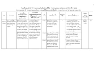 6
 
จํานวนข้อสอบ O-NET วิชาภาษาอังกฤษ ชั้นมัธยมศึกษาปีที่ 6 จําแนกตามรูปแบบของข้อสอบ ประจําปีการศึกษา 2560
จํานวนข้อสอบ 80 ข้อ ประกอบด้วยรูปแบบข้อสอบ 1 รูปแบบ ดังนี้รูปแบบปรนัย 5 ตัวเลือก 1 คําตอบ จํานวน 80 ข้อ ข้อละ 1.25 คะแนน (ต่อ)
สาระ มาตรฐาน
คุณภาพผู้เรียน
ตามหลักสูตรแกนกลาง
การศึกษาขั้นพื้นฐาน
พุทธศักราช 2551
คุณภาพผู้เรียน
ตามหลักสูตรแกนกลางการศึกษา
ขั้นพื้นฐาน พุทธศักราช 2551
ที่ใช้ในการสอบ O-NET
ตัวชี้วัด รายละเอียดตัวชี้วัด
สรุปจํานวน
ตัวชี้วัด
สาระการเรียนรู้แกนกลาง
รูปแบบ
ข้อสอบ
(จํานวนข้อ)
คะแนน
1
ภาษาเพื่อ
การสื่อสาร
ต 1.3 นําเสนอข้อมูล
ข่าวสารความคิดรวบยอด
และความคิดเห็นในเรื่อง
ต่างๆโดยการพูดและ
การเขียน
พูดและเขียนนําเสนอข้อมูล
เกี่ยวกับตนเอง/ประสบการณ์
ข่าว/เหตุการณ์ เรื่องและประเด็น
ต่าง ๆ ตามความสนใจ พูดและ
เขียนสรุปใจความสําคัญ แก่น
สาระที่ได้จากการวิเคราะห์เรื่อง
กิจกรรมข่าว เหตุการณ์และ
สถานการณ์ตามความสนใจ
พูดและเขียนแสดงความคิดเห็น
เกี่ยวกับกิจกรรม ประสบการณ์
และเหตุการณ์ ทั้งในท้องถิ่น
สังคม และโลก พร้อมทั้งให้
เหตุผลและยกตัวอย่างประกอบ
เขียนนําเสนอข้อมูลเกี่ยวกับ
ตนเอง/ประสบการณ์ข่าว/
เหตุการณ์ เรื่องและประเด็นต่างๆ
ตามความสนใจ เขียนสรุป
ใจความสําคัญ แก่นสาระที่ได้
จากการวิเคราะห์เรื่อง กิจกรรม
ข่าว เหตุการณ์และสถานการณ์
ตามความสนใจ เขียนแสดง
ความคิดเห็นเกี่ยวกับกิจกรรม
ประสบการณ์ และเหตุการณ์
ทั้งในท้องถิ่น สังคม และโลก
พร้อมทั้งให้เหตุผลและ
ยกตัวอย่างประกอบ
ม.4-6/1 พูดและเขียนนําเสนอข้อมูล
เกี่ยวกับตนเอง ประสบการณ์
ข่าว/ เหตุการณ์ เรื่อง และ
ประเด็นต่าง ๆ ที่อยู่ในความ
สนใจของสังคม
3 • การนําเสนอข้อมูลเกี่ยวกับตนเอง
ประสบการณ์ ข่าว/เหตุการณ์ เรื่อง
และประเด็นที่อยู่ในความสนใจของ
สังคม เช่น การเดินทาง การรับประทาน
อาหาร การเล่นกีฬา/ดนตรี การดู
ภาพยนตร์ การฟังเพลง การเลี้ยงสัตว์
การอ่านหนังสือ การท่องเที่ยว การศึกษา
สภาพสังคม เศรษฐกิจ
5 ตัวเลือก
1 คําตอบ
(15 ข้อ)
18.75
ม.4-6/2 พูดและเขียนสรุปใจความสําคัญ/
แก่นสาระที่ได้จากการวิเคราะห์
เรื่อง กิจกรรม ข่าว เหตุการณ์
และสถานการณ์ตามความสนใจ
• การจับใจความสําคัญ/แก่นสาระ
การวิเคราะห์เรื่อง กิจกรรม ข่าว
เหตุการณ์ และสถานการณ์ตาม
ความสนใจ
ม.4-6/3 พูดและเขียนแสดงความคิดเห็น
เกี่ยวกับกิจกรรม ประสบการณ์
และเหตุการณ์ ทั้งในท้องถิ่น
สังคม และโลก พร้อมทั้งให้
เหตุผลและยกตัวอย่างประกอบ
• การแสดงความคิดเห็นการให้เหตุผล
ประกอบและยกตัวอย่างเกี่ยวกับกิจกรรม
ประสบการณ์ และเหตุการณ์ในท้องถิ่น
สังคม และโลก
 
 
 
 
 
 
 
 