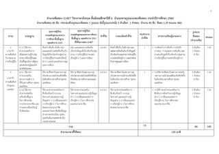 8
 
จํานวนข้อสอบ O-NET วิชาภาษาอังกฤษ ชั้นมัธยมศึกษาปีที่ 6 จําแนกตามรูปแบบของข้อสอบ ประจําปีการศึกษา 2560
จํานวนข้อสอบ 80 ข้อ ประกอบด้วยรูปแบบข้อสอบ 1 รูปแบบ ดังนี้รูปแบบปรนัย 5 ตัวเลือก 1 คําตอบ จํานวน 80 ข้อ ข้อละ 1.25 คะแนน (ต่อ)
สาระ มาตรฐาน
คุณภาพผู้เรียน
ตามหลักสูตรแกนกลาง
การศึกษาขั้นพื้นฐาน
พุทธศักราช 2551
คุณภาพผู้เรียน
ตามหลักสูตรแกนกลางการศึกษา
ขั้นพื้นฐาน พุทธศักราช 2551
ที่ใช้ในการสอบ O-NET
ตัวชี้วัด รายละเอียดตัวชี้วัด
สรุปจํานวน
ตัวชี้วัด
สาระการเรียนรู้แกนกลาง
รูปแบบ
ข้อสอบ
(จํานวนข้อ)
คะแนน
3
ภาษากับ
ความสัมพันธ์
กับกลุ่มสาระ
การเรียนรู้อื่น
ต 3.1 ใช้ภาษา
ต่างประเทศในการ
เชื่อมโยงความรู้กับกลุ่ม
สาระการเรียนรู้อื่นและ
เป็นพื้นฐานในการพัฒนา
แสวงหาความรู้และเปิด
โลกทัศน์ของตน
ค้นคว้า/สืบค้น บันทึก สรุป
และแสดงความคิดเห็นเกี่ยวกับ
ข้อมูลที่เกี่ยวข้องกับกลุ่มสาระ
การเรียนรู้อื่นจากแหล่งเรียนรู้
ต่าง ๆ และนําเสนอด้วยการพูด
และการเขียน
สรุป และแสดงความคิดเห็น
เกี่ยวกับข้อมูลที่เกี่ยวข้องกับกลุ่ม
สาระ การเรียนรู้อื่นจากแหล่ง
เรียนรู้ต่าง ๆ และการเขียน
ม.4-6/1 ค้นคว้า/สืบค้นบันทึกสรุปและ
แสดงความคิดเห็นเกี่ยวกับข้อมูลที่
เกี่ยวข้องกับกลุ่มสาระการเรียนรู้อื่น
จากแหล่งเรียนรู้ต่างๆและนําเสนอ
ด้วยการพูดและการเขียน
1 • การค้นคว้า/การสืบค้น การบันทึก
การสรุป การแสดงความคิดเห็น และ
นําเสนอข้อมูลที่เกี่ยวข้องกับกลุ่มสาระ
การเรียนรู้อื่นจากแหล่งเรียนรู้ต่างๆ
5 ตัวเลือก
1 คําตอบ
(6 ข้อ)
7.50
4
ภาษากับ
ความสัมพันธ์
กับชุมชน
และโลก
ต 4.1 ใช้ภาษา
ต่างประเทศใน
สถานการณ์ต่าง ๆ
ทั้งในสถานศึกษา ชุมชน
และสังคม
ใช้ภาษาสื่อสารในสถานการณ์
จริง/สถานการณ์จําลองที่เกิดขึ้น
ในห้องเรียน สถานศึกษาชุมชน
และสังคม
ใช้ภาษาสื่อสารในสถานการณ์
จริง/สถานการณ์จําลองที่เกิดขึ้นใน
ห้องเรียน สถานศึกษาชุมชนและ
สังคม
ม.4-6/1 ใช้ภาษาสื่อสารในสถานการณ์
จริง/สถานการณ์จําลองที่เกิดขึ้น
ในห้องเรียน สถานศึกษา ชุมชน
และสังคม
1 • การใช้ภาษาสื่อสารในสถานการณ์จริง
/สถานการณ์จําลองเสมือนจริงที่เกิดขึ้น
ในห้องเรียน สถานศึกษา ชุมชน
และสังคม
5 ตัวเลือก
1 คําตอบ
(6 ข้อ)
7.50
ต 4.2 ใช้ภาษา
ต่างประเทศเป็น
เครื่องมือพื้นฐาน
ในการศึกษาต่อ
การประกอบอาชีพ และ
การแลกเปลี่ยนเรียนรู้
กับสังคมโลก
ใช้ภาษาต่างประเทศในการ
สืบค้น/ค้นคว้ารวบรวม
วิเคราะห์ และสรุปความรู้/
ข้อมูลต่าง ๆ จากสื่อและแหล่ง
การเรียนรู้ต่าง ๆ ในการศึกษา
ต่อและประกอบอาชีพ
เผยแพร่/ประชาสัมพันธ์ข้อมูล
ข่าวสารของโรงเรียน ชุมชน
และท้องถิ่น/ประเทศชาติ เป็น
ภาษาต่างประเทศ
ใช้ภาษาต่างประเทศใน
วิเคราะห์ และสรุปความรู้/ข้อมูล
ต่าง ๆ จากสื่อและแหล่งการ
เรียนรู้ต่าง ๆ ในการศึกษาต่อ
และประกอบอาชีพ
ม.4-6/1 ใช้ภาษาต่างประเทศในการ
สืบค้น/ค้นคว้า รวบรวม
วิเคราะห์ และสรุปความรู้/
ข้อมูลต่าง ๆ จากสื่อและแหล่ง
การเรียนรู้ต่าง ๆ ในการศึกษา
ต่อและประกอบอาชีพ
1 • การใช้ภาษาต่างประเทศในการ
สืบค้น/การค้นคว้าความรู้/ข้อมูล
ต่าง ๆ จากสื่อและแหล่งการ
เรียนรู้ต่างๆ ในการศึกษาต่อ
และประกอบอาชีพ
5 ตัวเลือก
1 คําตอบ
(6 ข้อ)
7.50
รวม 15 80 100
จํานวนเวลาที่ใช้สอบ 120 นาที
 
 