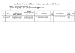 2
จํานวนข้อสอบ O-NET วิชาคณิตศาสตร์ ชั้นมัธยมศึกษาปีที่ 6 จําแนกตามรูปแบบของข้อสอบ ประจําปีการศึกษา 2560
จํานวนข้อสอบ 40 ข้อ ประกอบด้วยรูปแบบข้อสอบ 2 รูปแบบ ดังนี้
1. รูปแบบปรนัย 5 ตัวเลือก 1 คําตอบ จํานวน 28 ข้อ เวลาในการทําข้อสอบ 84 นาที (ข้อละ 2.5 คะแนน)
2. รูปแบบระบายคําตอบที่เป็นค่า/ตัวเลข จํานวน 12 ข้อ เวลาในการทําข้อสอบ 36 นาที (ข้อละ 2.5 คะแนน)
สาระ มาตรฐาน
คุณภาพผู้เรียน
ตามหลักสูตรแกนกลางการศึกษา
ขั้นพื้นฐาน พุทธศักราช 2551
คุณภาพผู้เรียน
ตามหลักสูตรแกนกลางการศึกษา
ขั้นพื้นฐาน พุทธศักราช 2551
ที่ใช้ในการสอบ O-NET
ตัวชี้วัด รายละเอียดตัวชี้วัด
สรุป
จํานวน
ตัวชี้วัด
สาระการเรียนรู้แกนกลาง
รูปแบบ
ข้อสอบ
(จํานวนข้อ)
คะแนน
2
การวัด
ค 2.2 แก้ปัญหา
เกี่ยวกับการวัด
นําความรู้เรื่องอัตราส่วนตรีโกณมิติ
ไปใช้คาดคะเนระยะทาง ความสูง
และ แก้ปัญหาเกี่ยวกับการวัดได้
นําความรู้เรื่องอัตราส่วนตรีโกณมิติ
ไปใช้คาดคะเนระยะทาง ความสูง
และ แก้ปัญหาเกี่ยวกับการวัดได้
ม.4-6/1 แก้โจทย์ปัญหาเกี่ยวกับระยะทางและ
ความสูงโดยใช้อัตราส่วนตรีโกณมิติ
1 • โจทย์ปัญหาเกี่ยวกับระยะทางและความสูง 5 ตัวเลือก
1 คําตอบ
(2 ข้อ)
ระบายตัวเลข
(1 ข้อ)
7.5
 